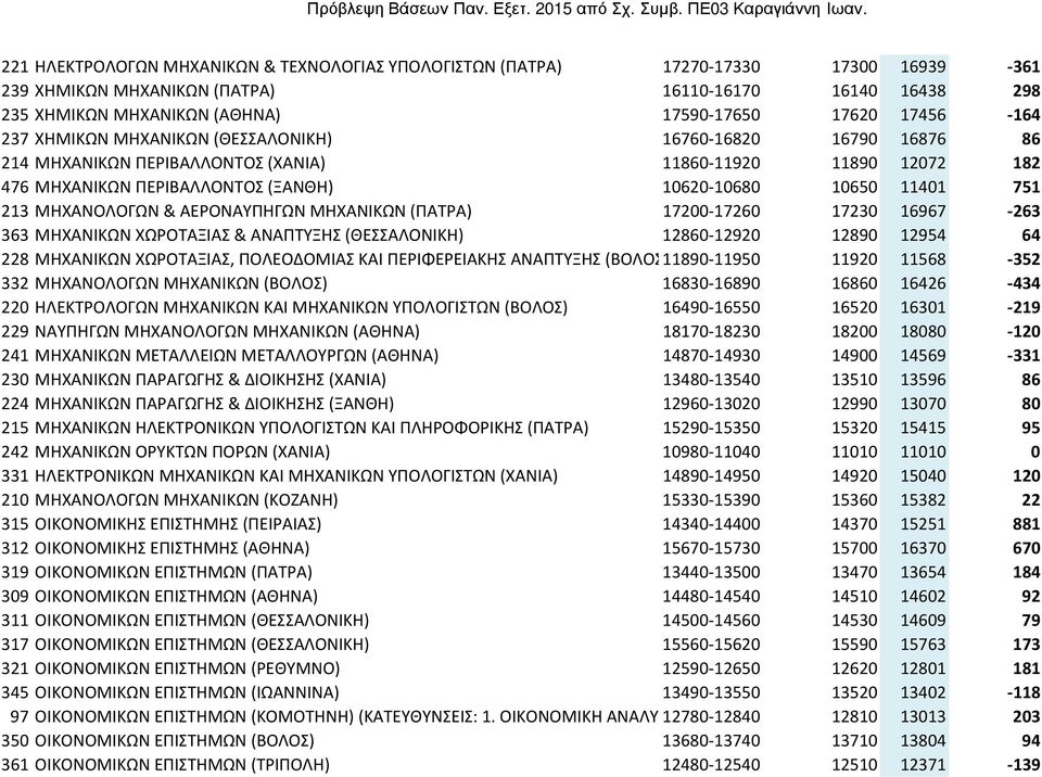 751 213 ΜΗΧΑΝΟΛΟΓΩΝ & ΑΕΡΟΝΑΥΠΗΓΩΝ ΜΗΧΑΝΙΚΩΝ (ΠΑΤΡΑ) 17200-17260 17230 16967-263 363 ΜΗΧΑΝΙΚΩΝ ΧΩΡΟΤΑΞΙΑΣ & ΑΝΑΠΤΥΞΗΣ (ΘΕΣΣΑΛΟΝΙΚΗ) 12860-12920 12890 12954 64 228 ΜΗΧΑΝΙΚΩΝ ΧΩΡΟΤΑΞΙΑΣ, ΠΟΛΕΟΔΟΜΙΑΣ
