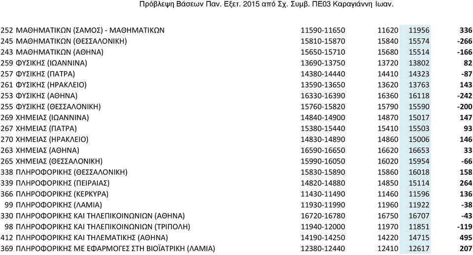 15760-15820 15790 15590-200 269 ΧΗΜΕΙΑΣ (ΙΩΑΝΝΙΝΑ) 14840-14900 14870 15017 147 267 ΧΗΜΕΙΑΣ (ΠΑΤΡΑ) 15380-15440 15410 15503 93 270 ΧΗΜΕΙΑΣ (ΗΡΑΚΛΕΙΟ) 14830-14890 14860 15006 146 263 ΧΗΜΕΙΑΣ (ΑΘΗΝΑ)