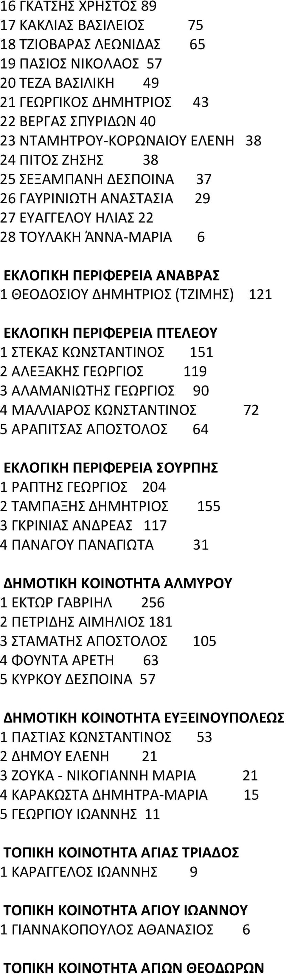 ΠΤΕΛΕΟΥ 1 ΣΤΕΚΑΣ ΚΩΝΣΤΑΝΤΙΝΟΣ 151 2 ΑΛΕΞΑΚΗΣ ΓΕΩΡΓΙΟΣ 119 3 ΑΛΑΜΑΝΙΩΤΗΣ ΓΕΩΡΓΙΟΣ 90 4 ΜΑΛΛΙΑΡΟΣ ΚΩΝΣΤΑΝΤΙΝΟΣ 72 5 ΑΡΑΠΙΤΣΑΣ ΑΠΟΣΤΟΛΟΣ 64 ΕΚΛΟΓΙΚΗ ΠΕΡΙΦΕΡΕΙΑ ΣΟΥΡΠΗΣ 1 ΡΑΠΤΗΣ ΓΕΩΡΓΙΟΣ 204 2 ΤΑΜΠΑΞΗΣ