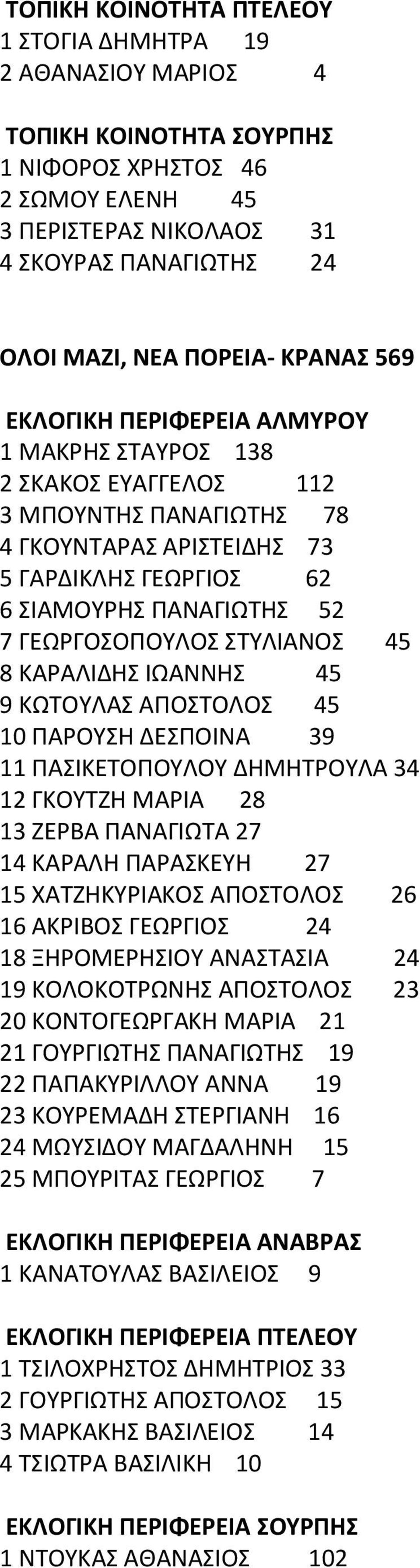 ΓΕΩΡΓΟΣΟΠΟΥΛΟΣ ΣΤΥΛΙΑΝΟΣ 45 8 ΚΑΡΑΛΙΔΗΣ ΙΩΑΝΝΗΣ 45 9 ΚΩΤΟΥΛΑΣ ΑΠΟΣΤΟΛΟΣ 45 10 ΠΑΡΟΥΣΗ ΔΕΣΠΟΙΝΑ 39 11 ΠΑΣΙΚΕΤΟΠΟΥΛΟΥ ΔΗΜΗΤΡΟΥΛΑ 34 12 ΓΚΟΥΤΖΗ ΜΑΡΙΑ 28 13 ΖΕΡΒΑ ΠΑΝΑΓΙΩΤΑ 27 14 ΚΑΡΑΛΗ ΠΑΡΑΣΚΕΥΗ 27 15