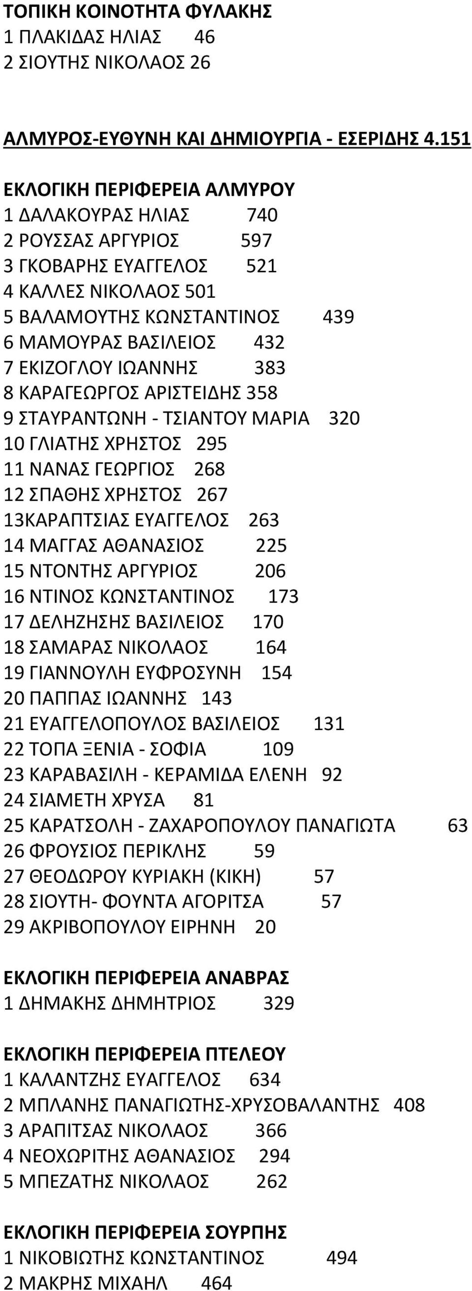 383 8 ΚΑΡΑΓΕΩΡΓΟΣ ΑΡΙΣΤΕΙΔΗΣ 358 9 ΣΤΑΥΡΑΝΤΩΝΗ - ΤΣΙΑΝΤΟΥ ΜΑΡΙΑ 320 10 ΓΛΙΑΤΗΣ ΧΡΗΣΤΟΣ 295 11 ΝΑΝΑΣ ΓΕΩΡΓΙΟΣ 268 12 ΣΠΑΘΗΣ ΧΡΗΣΤΟΣ 267 13ΚΑΡΑΠΤΣΙΑΣ ΕΥΑΓΓΕΛΟΣ 263 14 ΜΑΓΓΑΣ ΑΘΑΝΑΣΙΟΣ 225 15 ΝΤΟΝΤΗΣ