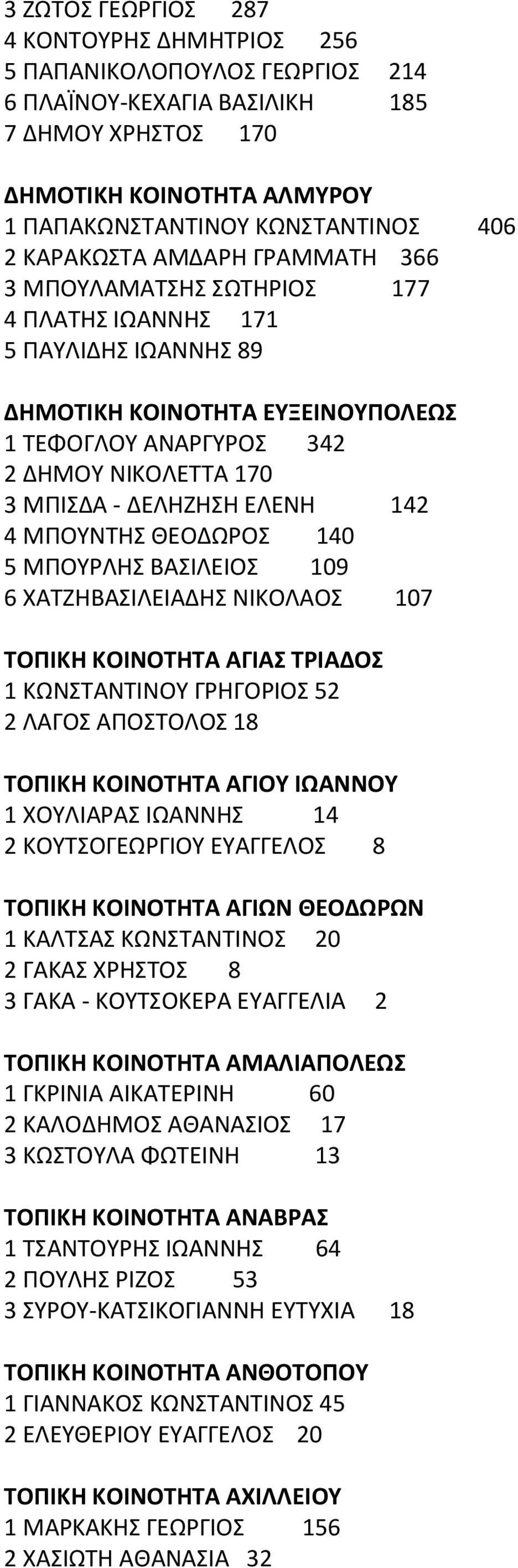 ΔΕΛΗΖΗΣΗ ΕΛΕΝΗ 142 4 ΜΠΟΥΝΤΗΣ ΘΕΟΔΩΡΟΣ 140 5 ΜΠΟΥΡΛΗΣ ΒΑΣΙΛΕΙΟΣ 109 6 ΧΑΤΖΗΒΑΣΙΛΕΙΑΔΗΣ ΝΙΚΟΛΑΟΣ 107 ΤΟΠΙΚΗ ΚΟΙΝΟΤΗΤΑ ΑΓΙΑΣ ΤΡΙΑΔΟΣ 1 ΚΩΝΣΤΑΝΤΙΝΟΥ ΓΡΗΓΟΡΙΟΣ 52 2 ΛΑΓΟΣ ΑΠΟΣΤΟΛΟΣ 18 ΤΟΠΙΚΗ ΚΟΙΝΟΤΗΤΑ