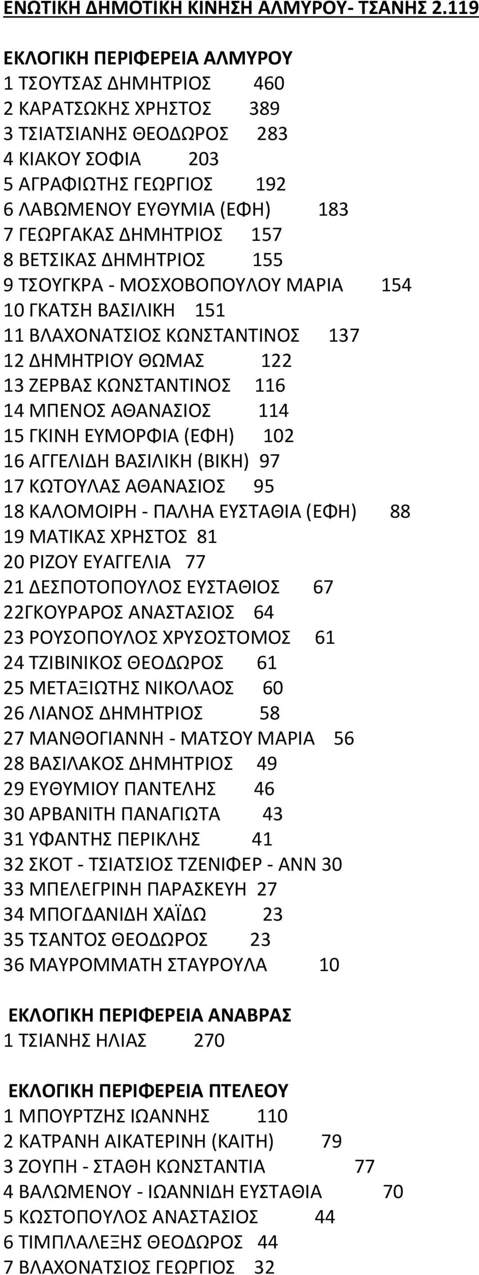 ΔΗΜΗΤΡΙΟΣ 157 8 ΒΕΤΣΙΚΑΣ ΔΗΜΗΤΡΙΟΣ 155 9 ΤΣΟΥΓΚΡΑ - ΜΟΣΧΟΒΟΠΟΥΛΟΥ ΜΑΡΙΑ 154 10 ΓΚΑΤΣΗ ΒΑΣΙΛΙΚΗ 151 11 ΒΛΑΧΟΝΑΤΣΙΟΣ ΚΩΝΣΤΑΝΤΙΝΟΣ 137 12 ΔΗΜΗΤΡΙΟΥ ΘΩΜΑΣ 122 13 ΖΕΡΒΑΣ ΚΩΝΣΤΑΝΤΙΝΟΣ 116 14 ΜΠΕΝΟΣ