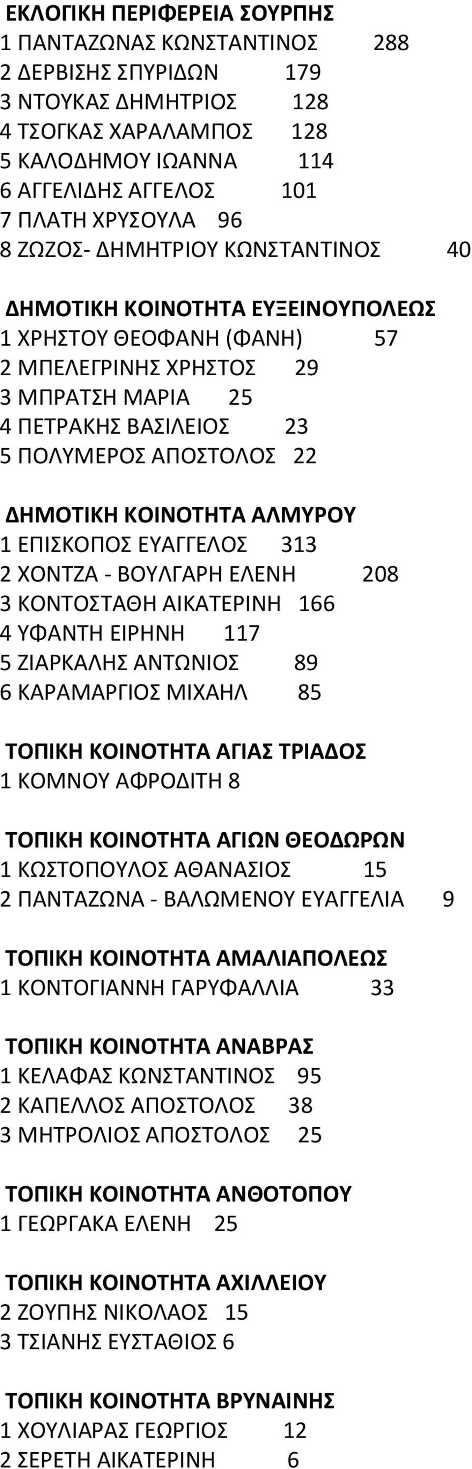 ΚΟΙΝΟΤΗΤΑ ΑΛΜΥΡΟΥ 1 ΕΠΙΣΚΟΠΟΣ ΕΥΑΓΓΕΛΟΣ 313 2 ΧΟΝΤΖΑ - ΒΟΥΛΓΑΡΗ ΕΛΕΝΗ 208 3 ΚΟΝΤΟΣΤΑΘΗ ΑΙΚΑΤΕΡΙΝΗ 166 4 ΥΦΑΝΤΗ ΕΙΡΗΝΗ 117 5 ΖΙΑΡΚΑΛΗΣ ΑΝΤΩΝΙΟΣ 89 6 ΚΑΡΑΜΑΡΓΙΟΣ ΜΙΧΑΗΛ 85 ΤΟΠΙΚΗ ΚΟΙΝΟΤΗΤΑ ΑΓΙΑΣ