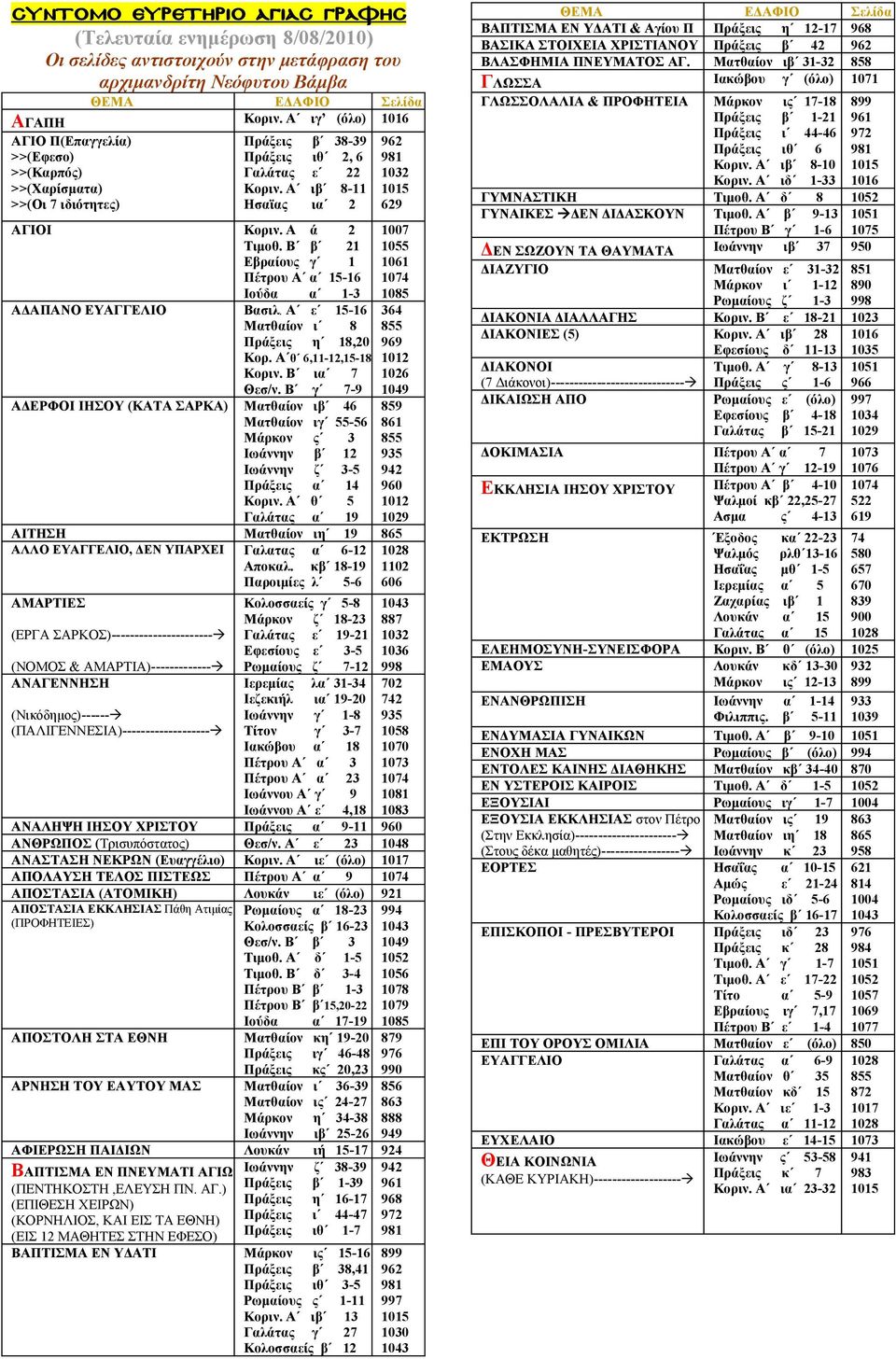 Β β 21 Εβραίους γ 1 Πέτρου Α α 15-16 Ιούδα α 1-3 ΑΔΑΠΑΝΟ ΕΥΑΓΓΕΛΙΟ Βασιλ. Α ε 15-16 Ματθαίον ι 8 Πράξεις η 18,20 Κορ. Α θ 6,11-12,15-18 Κοριν. Β ια 7 Θεσ/ν.