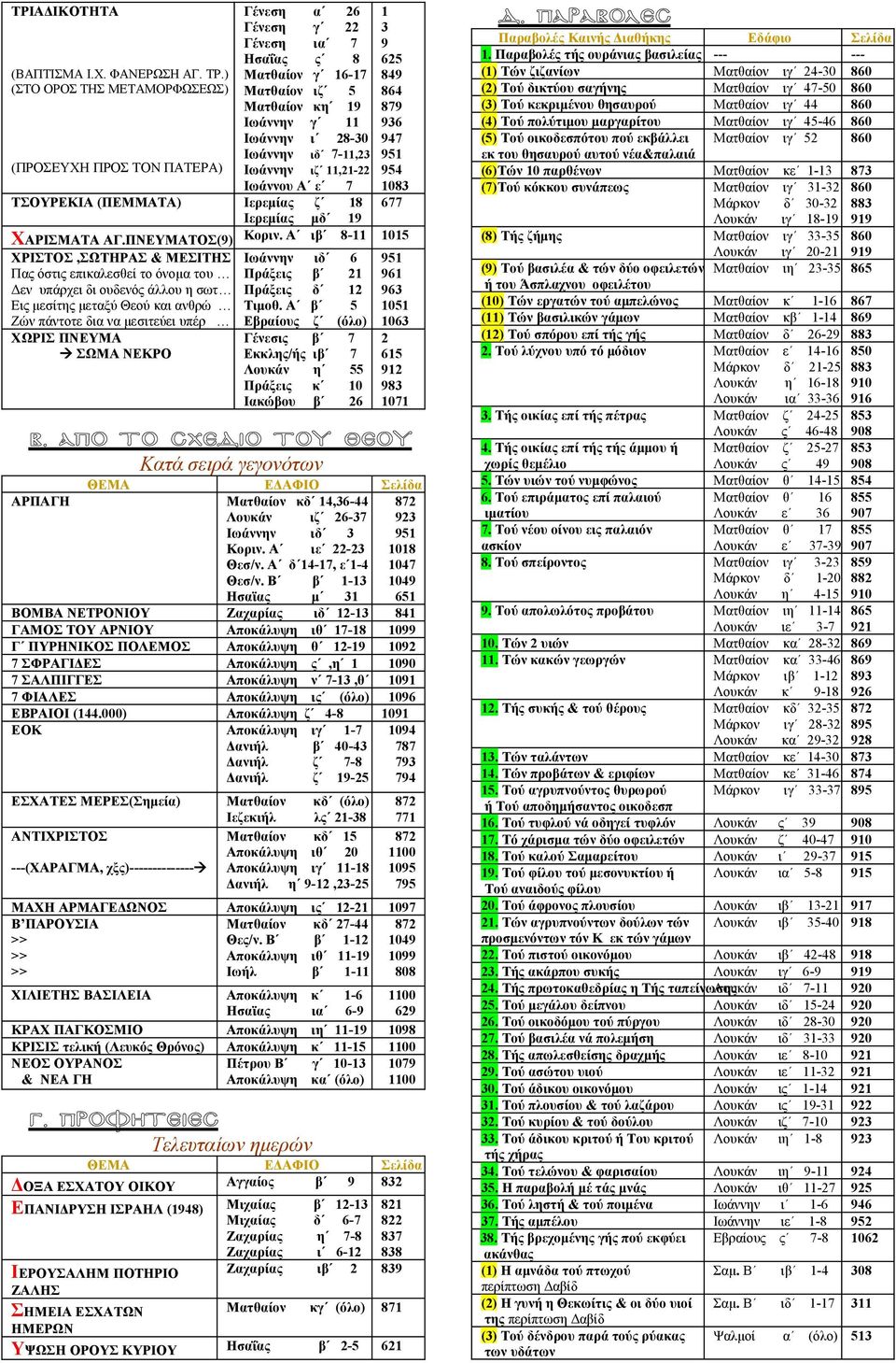 Ιωάννην ιζ 11,21-22 Ιωάννου Α ε 7 1 3 9 625 849 864 879 936 947 951 954 1083 ΤΣΟΥΡΕΚΙΑ (ΠΕΜΜΑΤΑ) Ιερεμίας ζ 18 677 Ιερεμίας μδ 19 ΧΑΡΙΣΜΑΤΑ ΑΓ.ΠΝΕΥΜΑΤΟΣ(9) Κοριν.