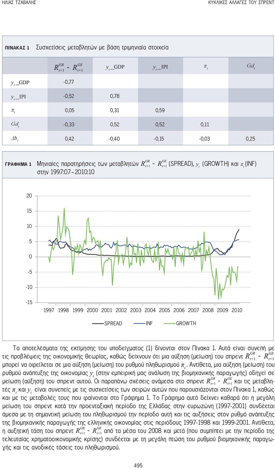 2002 2003 2004 2005 2006 2007 2008 2009 2010 SPREAD INF GROWTH Τα αποτελέσματα της εκτίμησης του υποδείγματος (1) δίνονται στον Πίνακα 1.