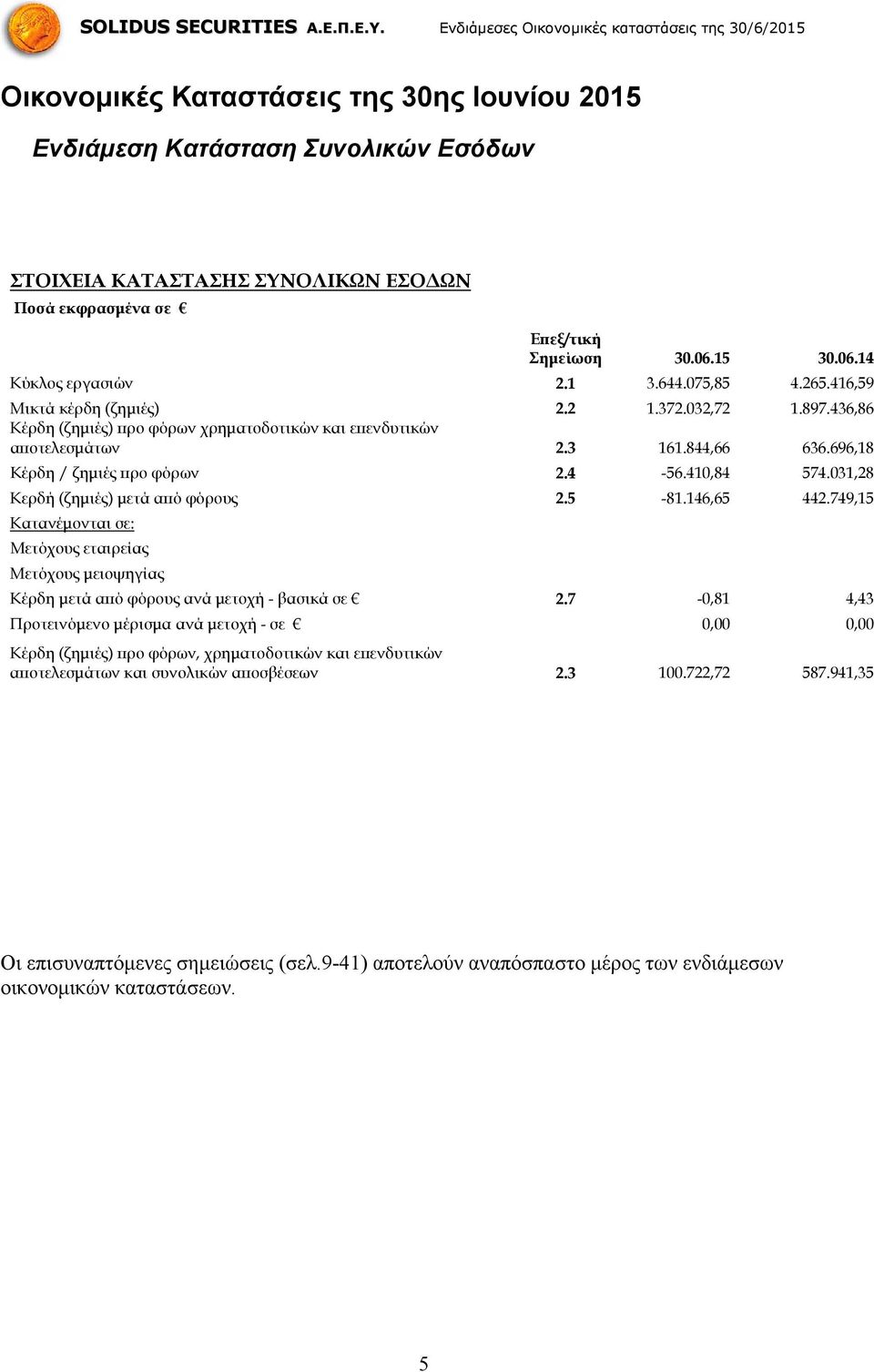 4-56.410,84 574.031,28 Κερδή (ζημιές) μετά από φόρους 2.5-81.146,65 442.749,15 Κατανέμονται σε: Μετόχους εταιρείας Μετόχους μειοψηγίας Κέρδη μετά από φόρους ανά μετοχή - βασικά σε 2.