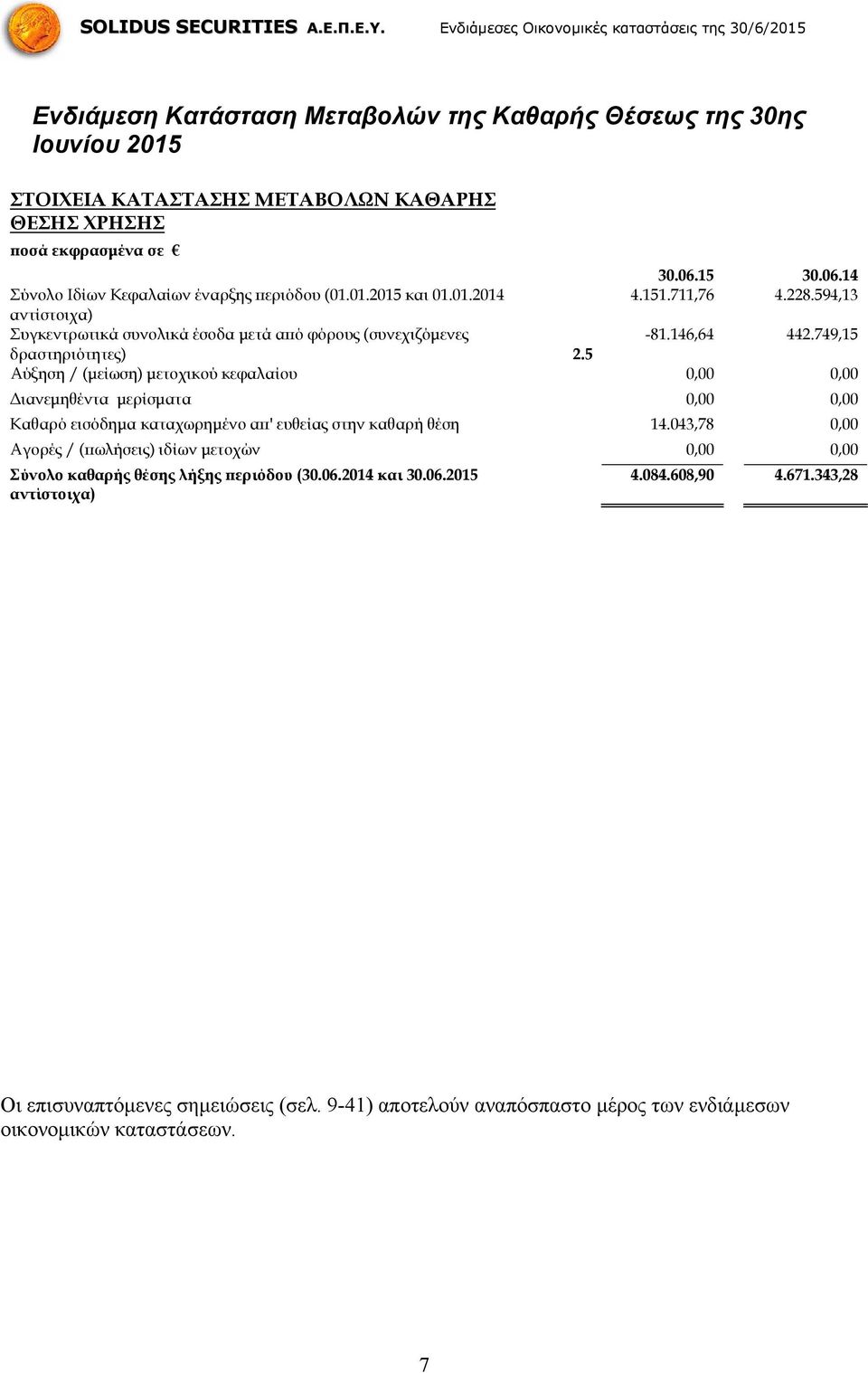 5 Αύξηση / (μείωση) μετοχικού κεφαλαίου 0,00 0,00 Διανεμηθέντα μερίσματα 0,00 0,00 Καθαρό εισόδημα καταχωρημένο απ' ευθείας στην καθαρή θέση 14.