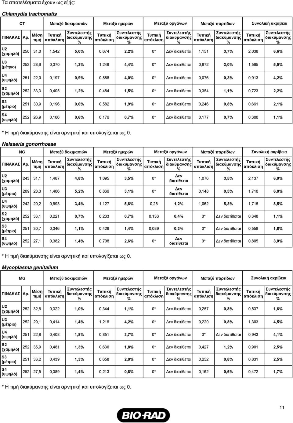 0,888 4,0 0* Δεν διατίθεται 0,076 0,3 0,913 4,2 S2 (χαμηλό) 252 33,3 0,405 1,2 0,484 1,5 0* Δεν διατίθεται 0,354 1,1 0,723 2,2 S3 (μέτριο) S4 (υψηλό) 251 30,9 0,196 0,6 0,582 1,9 0* Δεν διατίθεται