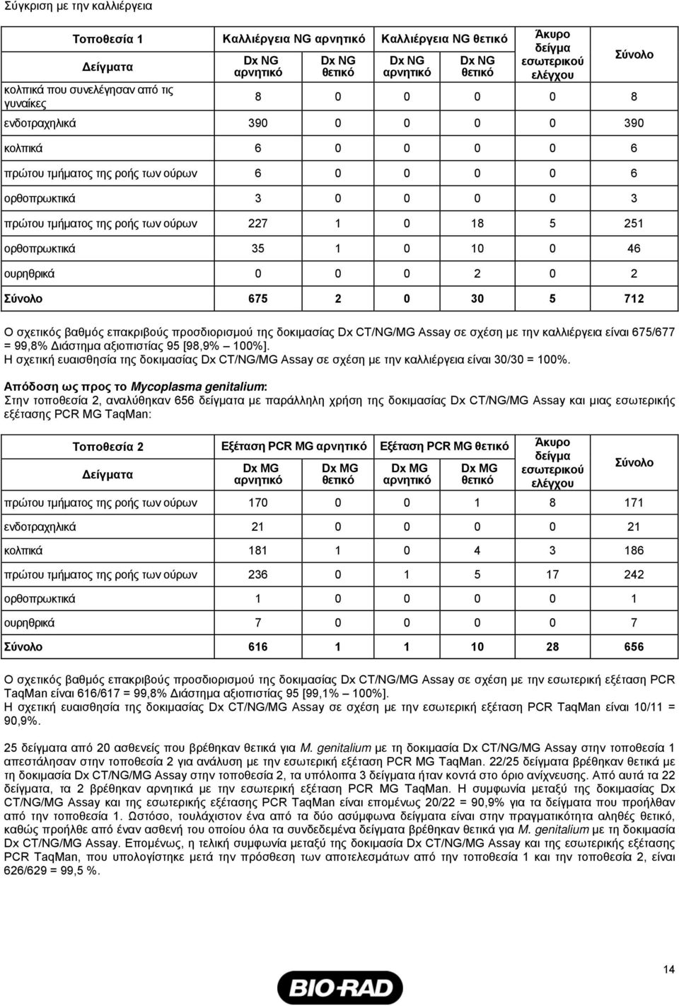 46 ουρηθρικά 0 0 0 2 0 2 Σύνολο 675 2 0 30 5 712 Ο σχετικός βαθμός επακριβούς προσδιορισμού της δοκιμασίας Dx CT/NG/MG Assay σε σχέση με την καλλιέργεια είναι 675/677 = 99,8 Διάστημα αξιοπιστίας 95