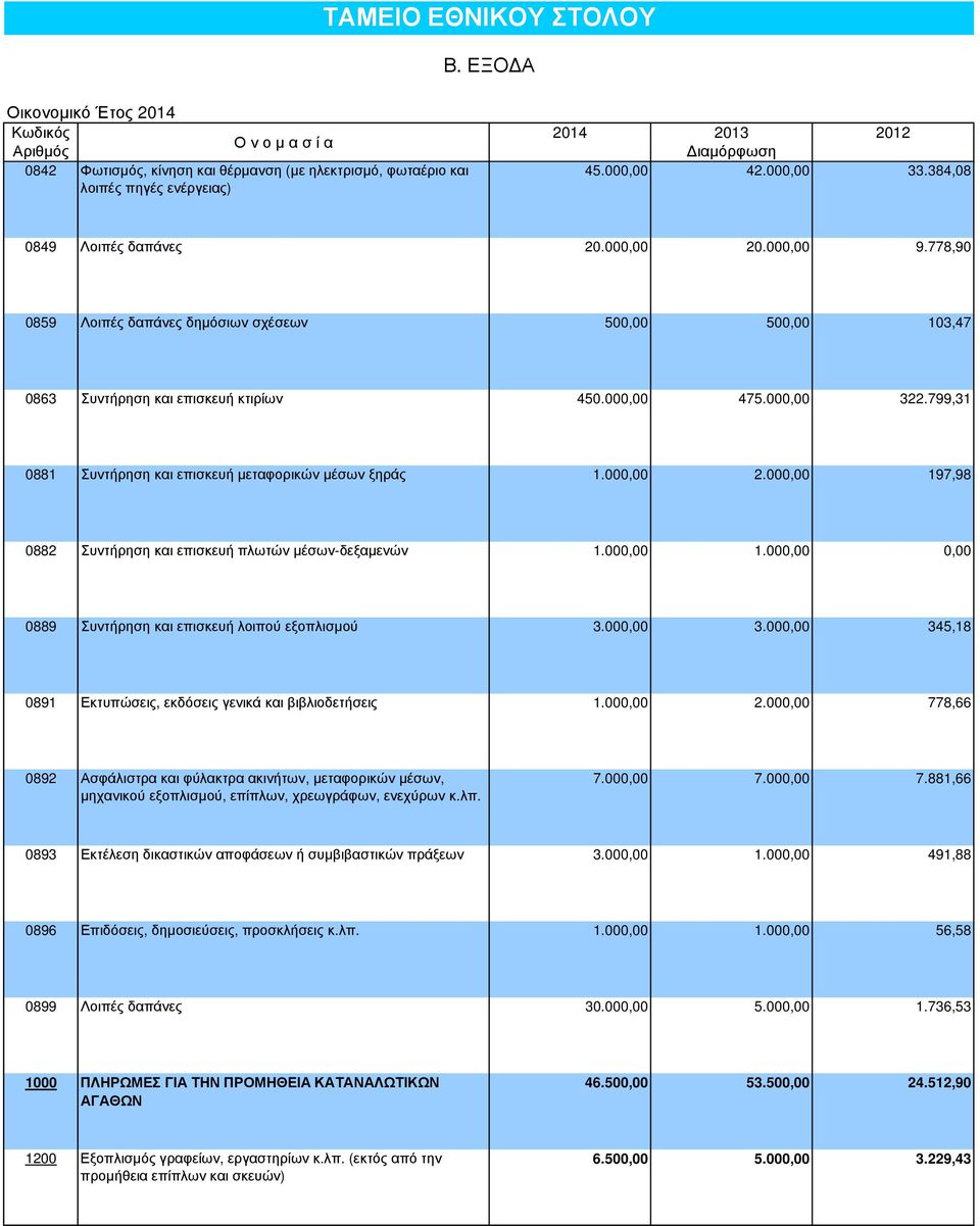 799,31 0881 Συντήρηση και επισκευή µεταφορικών µέσων ξηράς 1.000,00 2.000,00 197,98 0882 Συντήρηση και επισκευή πλωτών µέσων-δεξαµενών 1.000,00 1.000,00 0,00 0889 Συντήρηση και επισκευή λοιπού εξοπλισµού 3.