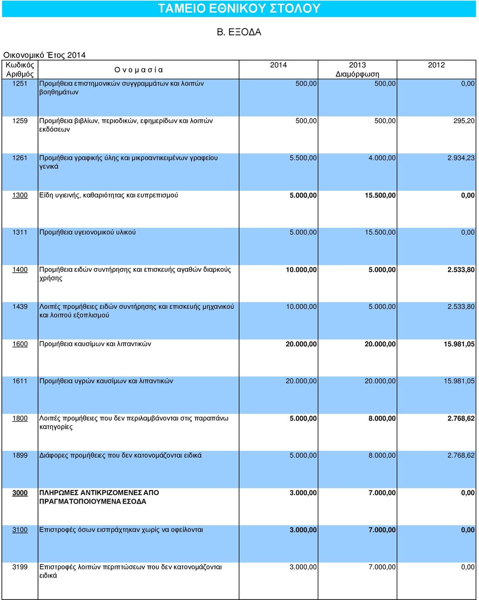 εφηµερίδων και λοιπών εκδόσεων 500,00 500,00 295,20 1261 Προµήθεια γραφικής ύλης και µικροαντικειµένων γραφείου γενικά 5.500,00 4.000,00 2.934,23 1300 Είδη υγιεινής, καθαριότητας και ευπρεπισµού 5.