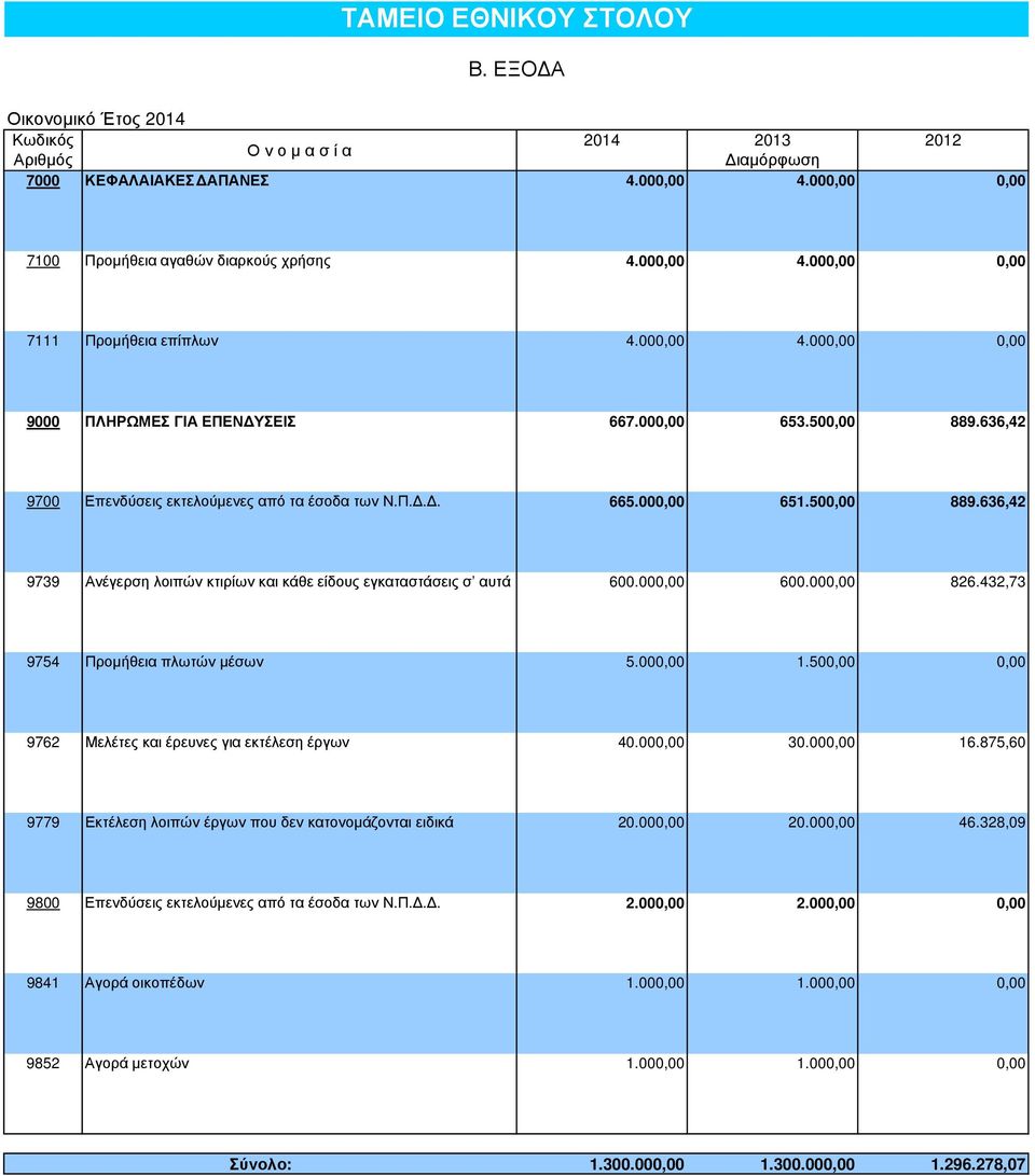 000,00 600.000,00 826.432,73 9754 Προµήθεια πλωτών µέσων 5.000,00 1.500,00 0,00 9762 Μελέτες και έρευνες για εκτέλεση έργων 40.000,00 30.000,00 16.