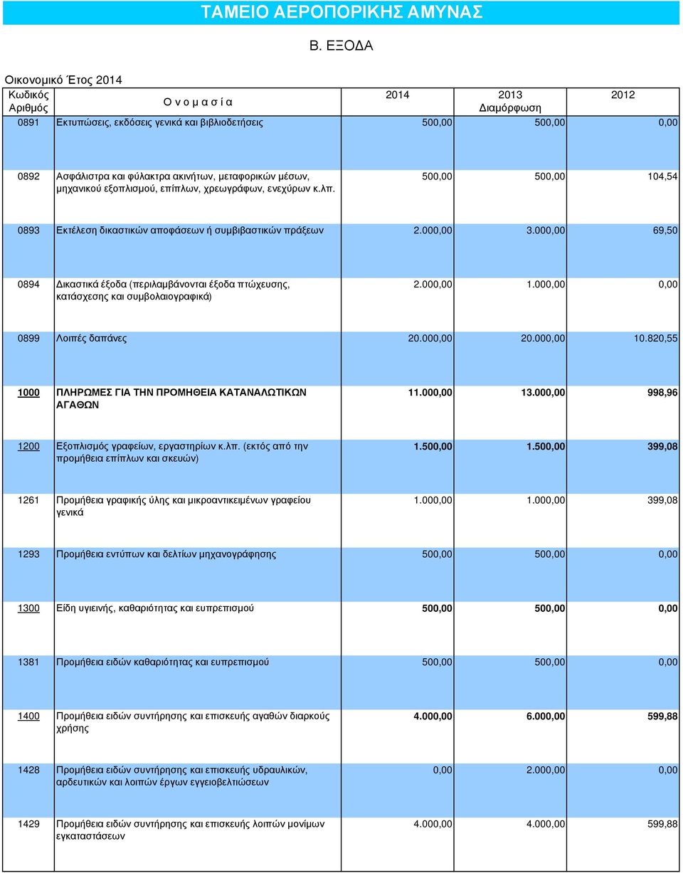 µέσων, µηχανικού εξοπλισµού, επίπλων, χρεωγράφων, ενεχύρων κ.λπ. 500,00 500,00 104,54 0893 Εκτέλεση δικαστικών αποφάσεων ή συµβιβαστικών πράξεων 2.000,00 3.