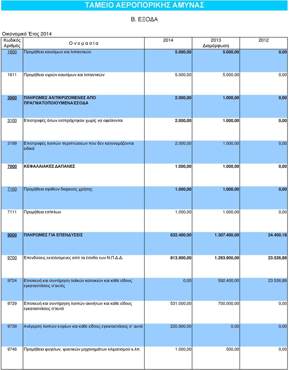 000,00 0,00 3100 Επιστροφές όσων εισπράχτηκαν χωρίς να οφείλονται 2.000,00 1.000,00 0,00 3199 Επιστροφές λοιπών περιπτώσεων που δεν κατονοµάζονται ειδικά 2.000,00 1.000,00 0,00 7000 ΚΕΦΑΛΑΙΑΚΕΣ ΑΠΑΝΕΣ 1.