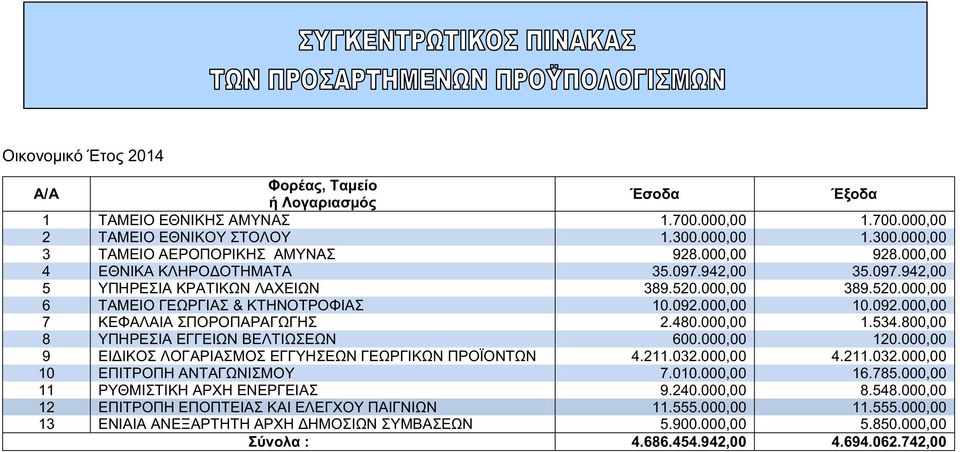 800,00 8 600.000,00 120.000,00 9 4.211.032.000,00 4.211.032.000,00 10 7.010.000,00 16.785.000,00 11 9.