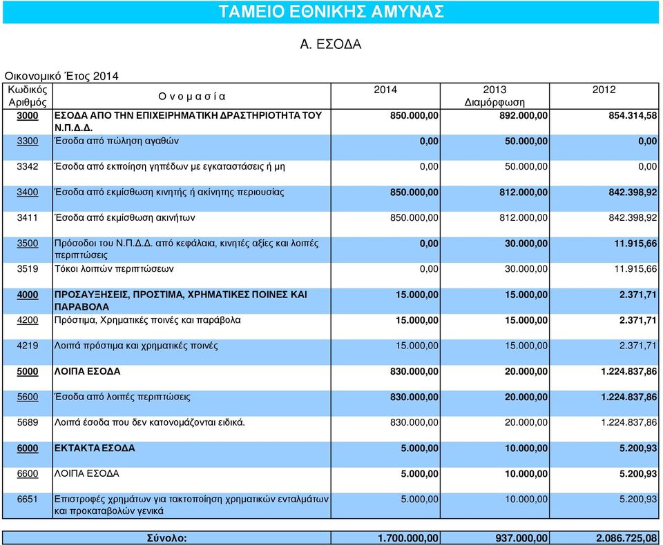 398,92 3411 Έσοδα από εκµίσθωση ακινήτων 850.000,00 812.000,00 842.398,92 3500 Πρόσοδοι του Ν.Π... από κεφάλαια, κινητές αξίες και λοιπές 0,00 30.000,00 11.