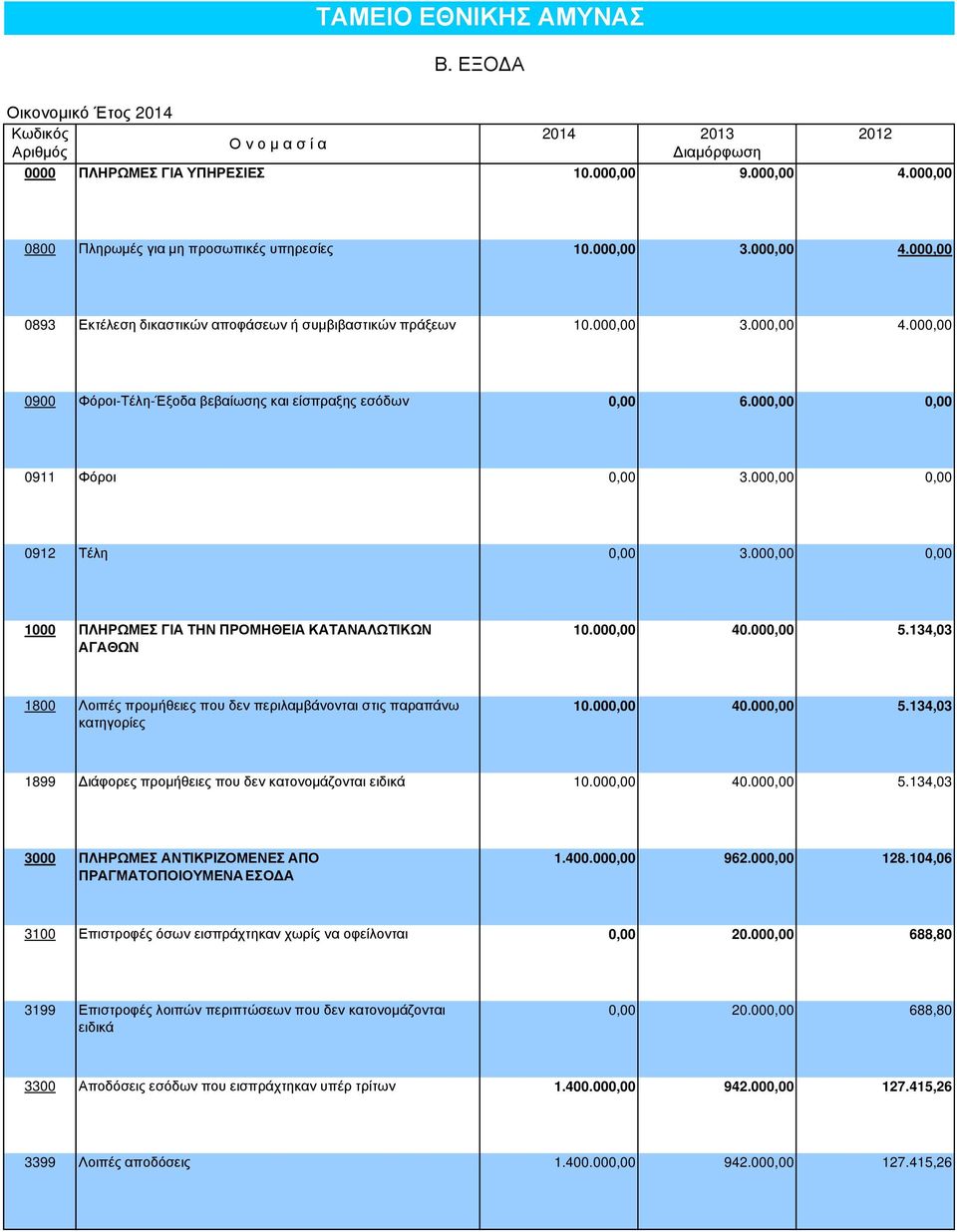 000,00 0,00 0911 Φόροι 0,00 3.000,00 0,00 0912 Τέλη 0,00 3.000,00 0,00 1000 ΠΛΗΡΩΜΕΣ ΓΙΑ ΤΗΝ ΠΡΟΜΗΘΕΙΑ ΚΑΤΑΝΑΛΩΤΙΚΩΝ ΑΓΑΘΩΝ 10.000,00 40.000,00 5.