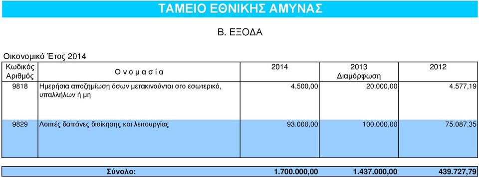 µετακινούνται στο εσωτερικό, υπαλλήλων ή µη 2014 2013 ιαµόρφωση 2012 4.500,00 20.