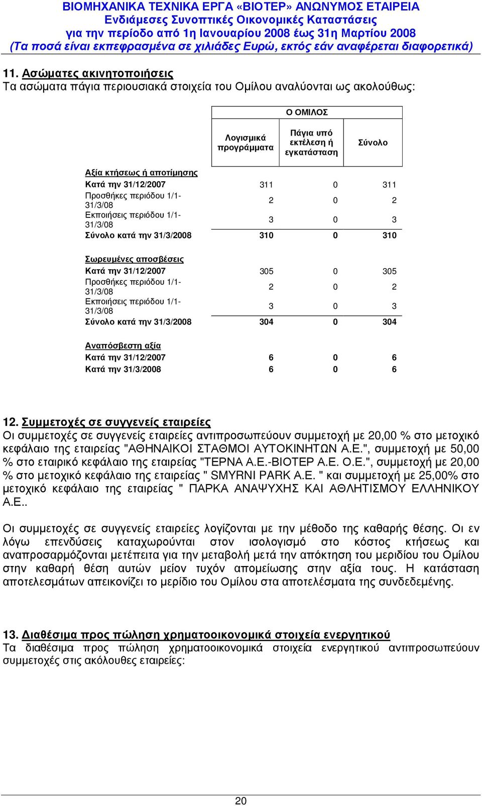 1/1-31/3/08 3 0 3 Σύνολο κατά την 304 0 304 Αναπόσβεστη αξία 6 0 6 6 0 6 12.