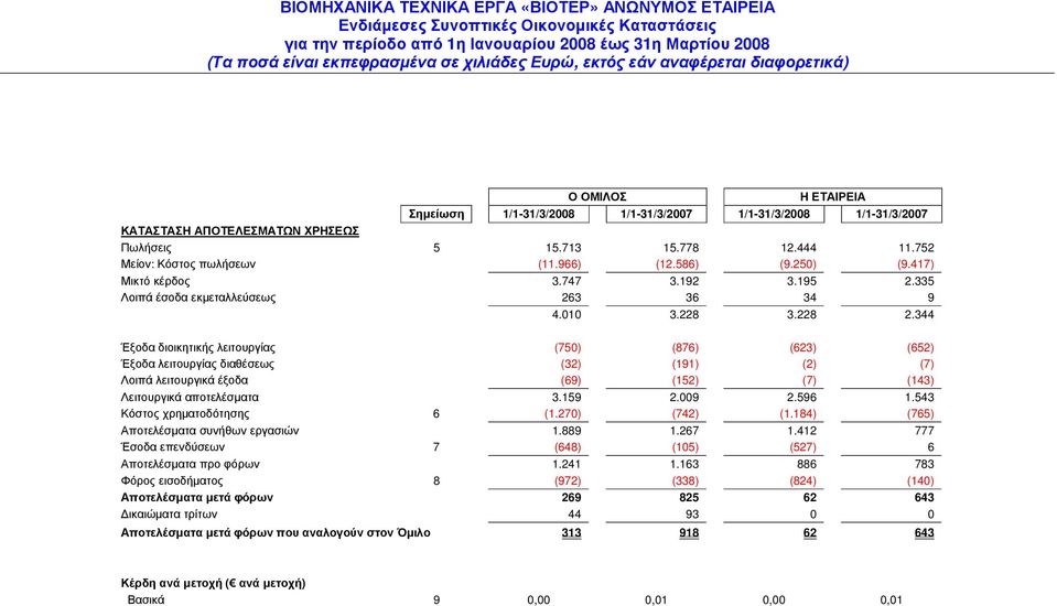 344 Έξοδα διοικητικής λειτουργίας (750) (876) (623) (652) Έξοδα λειτουργίας διαθέσεως (32) (191) (2) (7) Λοιπά λειτουργικά έξοδα (69) (152) (7) (143) Λειτουργικά αποτελέσµατα 3.159 2.009 2.596 1.