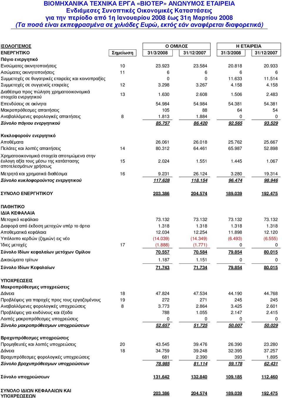 158 ιαθέσιµα προς πώληση χρηµατοοικονοµικά στοιχεία ενεργητικού 13 1.630 2.608 1.506 2.483 Επενδύσεις σε ακίνητα 54.984 54.984 54.381 54.