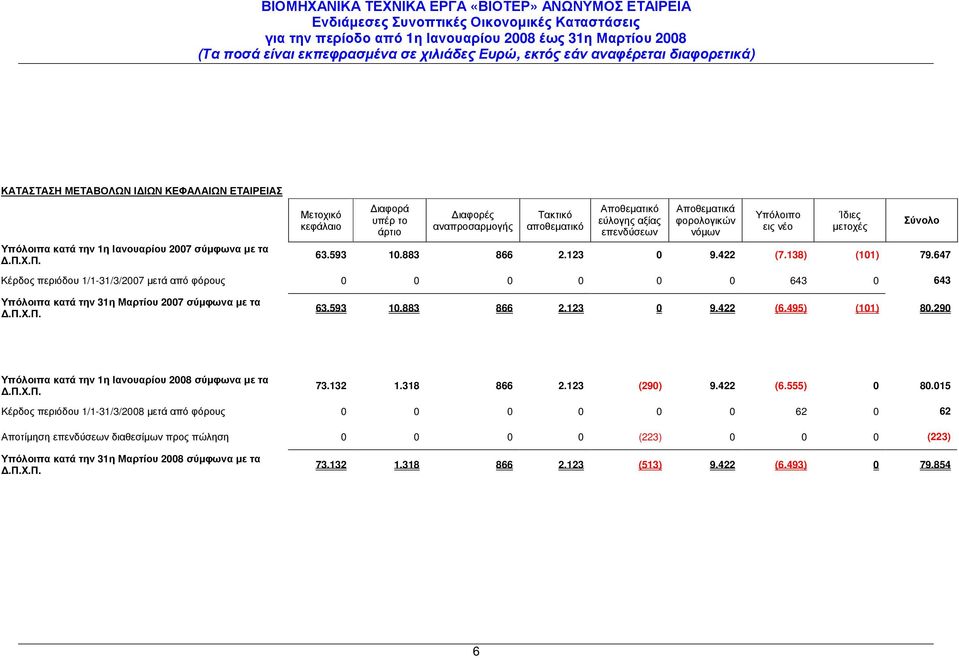 593 10.883 866 2.123 0 9.422 (7.138) (101) 79.647 Κέρδος περιόδου 1/1- µετά από φόρους 0 0 0 0 0 0 643 0 643 Υπόλοιπα κατά την 31η Μαρτίου 2007 σύµφωνα µε τα.π.χ.π. 63.593 10.883 866 2.123 0 9.422 (6.