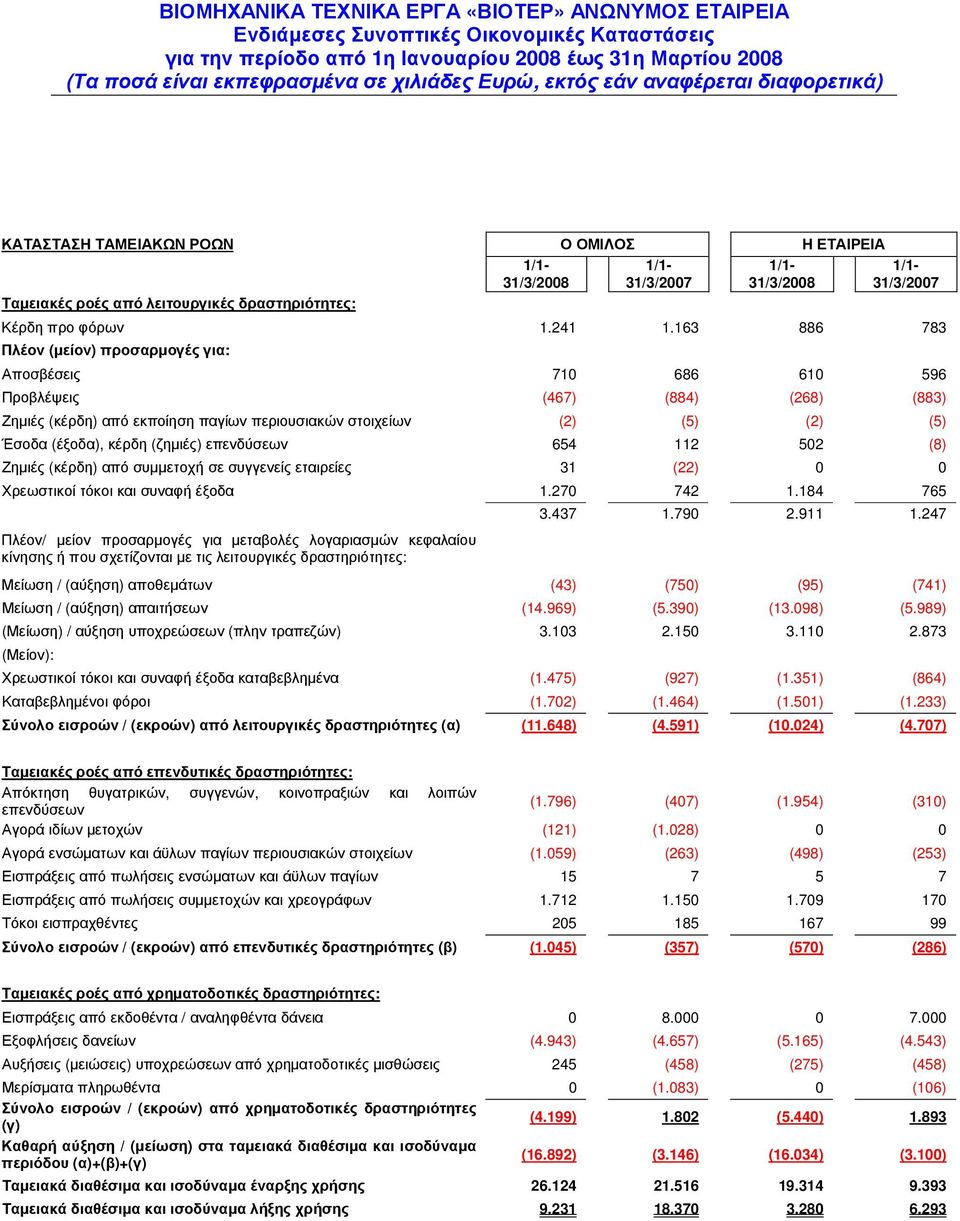 (ζηµιές) επενδύσεων 654 112 502 (8) Ζηµιές (κέρδη) από συµµετοχή σε συγγενείς εταιρείες 31 (22) 0 0 Χρεωστικοί τόκοι και συναφή έξοδα 1.270 742 1.