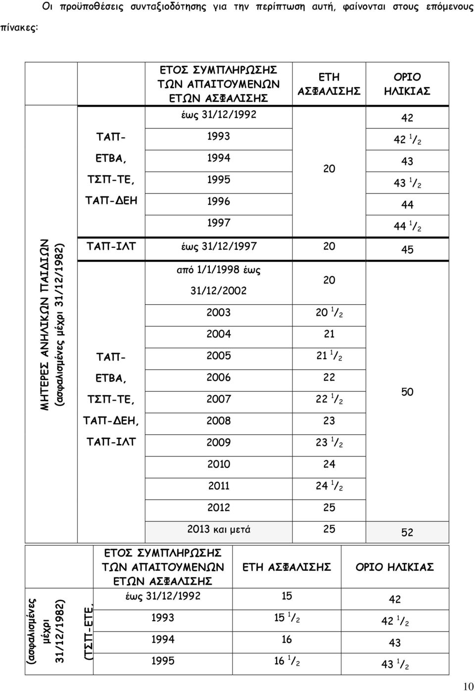 31/12/2002 2003 20 1 / 2 2004 21 ΤΑΠ- ΕΤΒΑ, ΤΣΠ-ΤΕ, ΤΑΠ-ΔΕΗ, 2005 2006 2007 2008 21 1 / 2 22 22 1 / 2 23 50 ΤΑΠ-ΙΛΤ 2009 23 1 / 2 2010 24 (ασφαλισµένες µέχρι 31/12/1982) (ΤΣΠ-ΕΤΕ, 2011 24 1