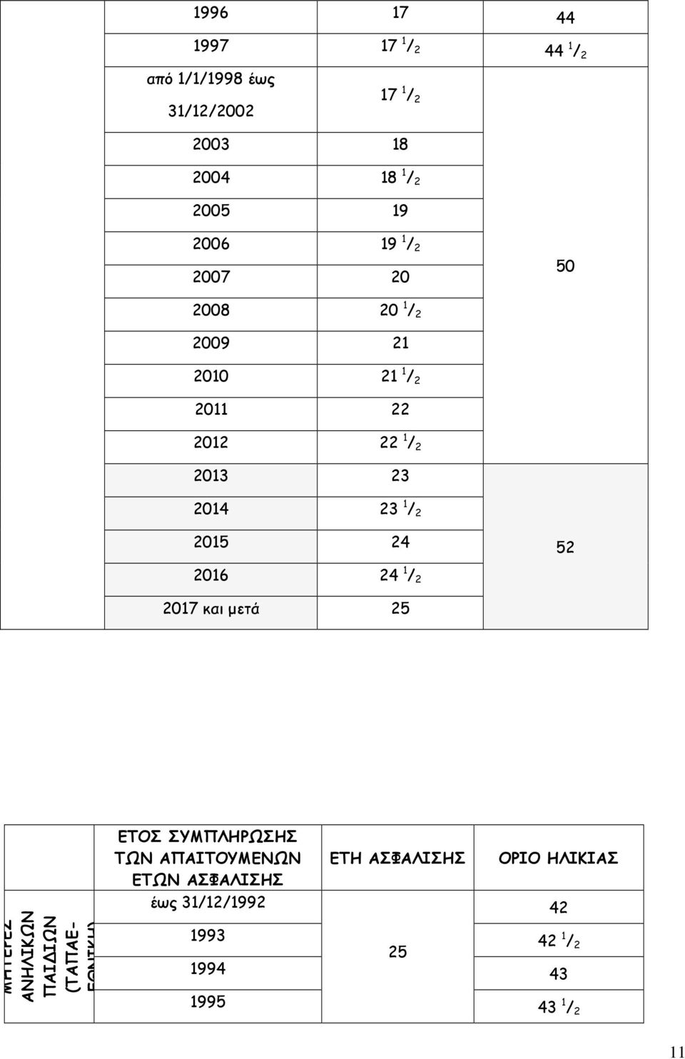 24 52 2016 24 1 / 2 2017 και µετά 25 ΜΗΤΕΡΕΣ ΑΝΗΛΙΚΩΝ ΠΑΙΔΙΩΝ (ΤΑΠΑΕ- ΕΘΝΙΚΗ) ΕΤΟΣ ΣΥΜΠΛΗΡΩΣΗΣ ΤΩΝ