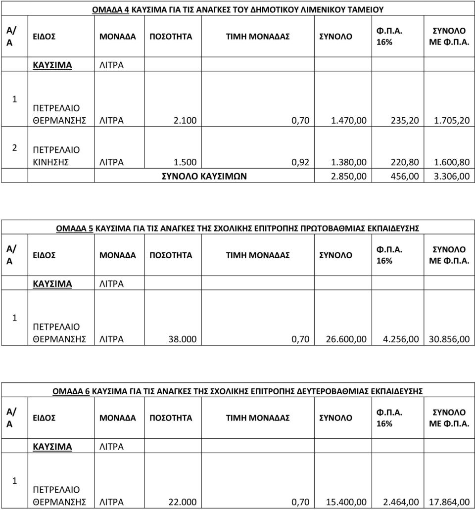 306,00 ΟΜΑΔΑ 5 ΚΑΥΣΙΜΑ ΓΙΑ ΤΙΣ ΑΝΑΓΚΕΣ ΤΗΣ ΣΧΟΛΙΚΗΣ ΕΠΙΤΡΟΠΗΣ ΠΡΩΤΟΒΑΘΜΙΑΣ ΕΚΠΑΙΔΕΥΣΗΣ Α/ Α ΕΙΔΟΣ ΜΟΝΑΔΑ ΠΟΣΟΤΗΤΑ ΤΙΜΗ ΜΟΝΑΔΑΣ ΣΥΝΟΛΟ 16% ΣΥΝΟΛΟ ΜΕ ΚΑΥΣΙΜΑ ΛΙΤΡΑ 1 ΠΕΤΡΕΛΑΙΟ ΘΕΡΜΑΝΣΗΣ