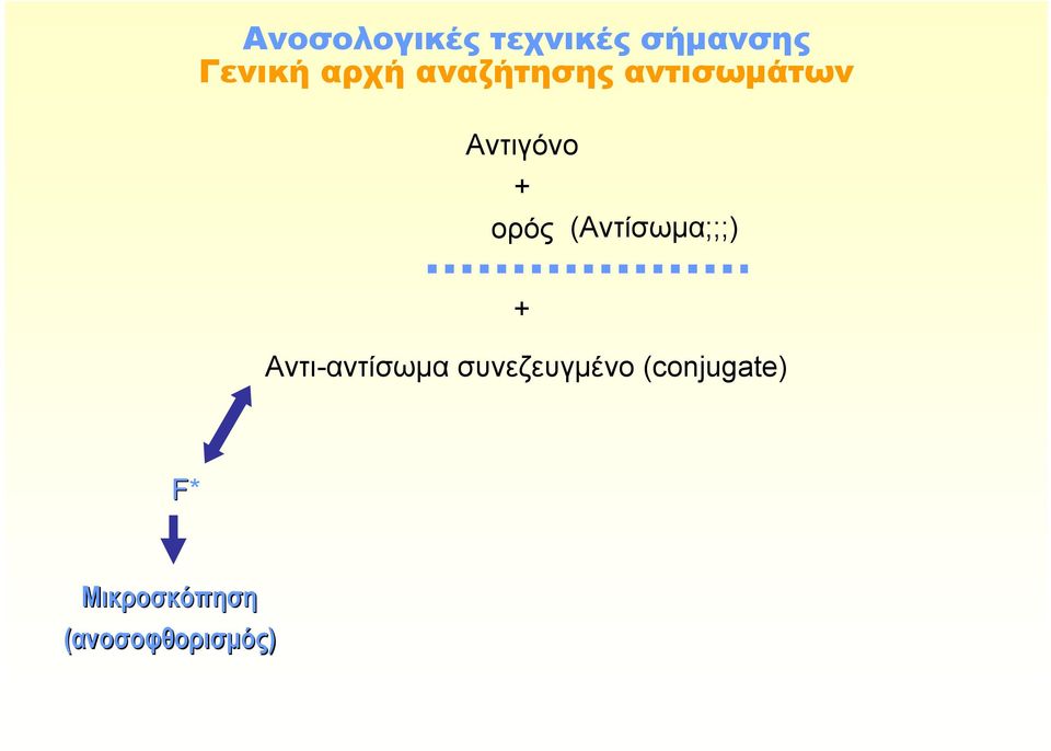 (Αντίσωμα;;;) + Αντι-αντίσωμα συνεζευγμένο