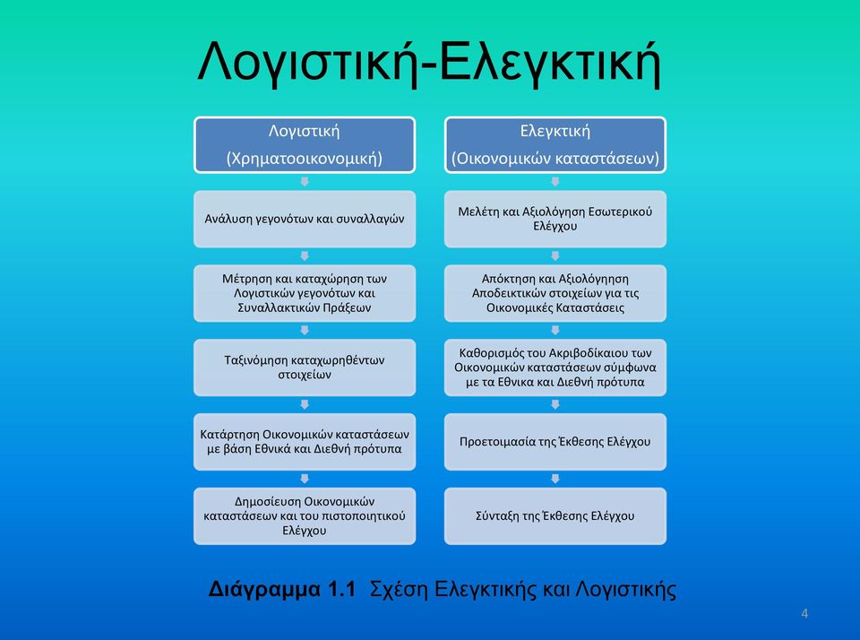 στοιχείων Καθορισμός του Ακριβοδίκαιου των Οικονομικών καταστάσεων σύμφωνα με τα Εθνικα και Διεθνή πρότυπα Κατάρτηση Οικονομικών καταστάσεων με βάση Εθνικά και Διεθνή