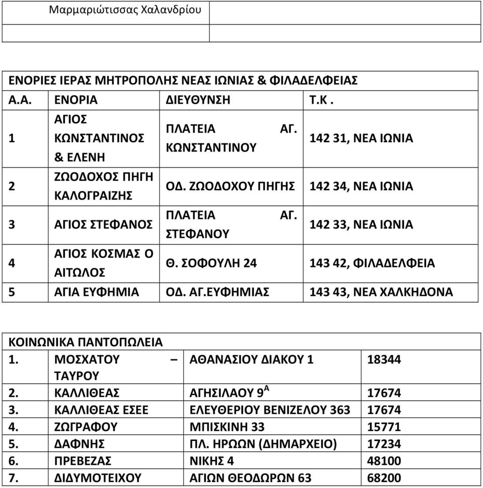 ΣΤΕΦΑΝΟΥ 142 33, ΝΕΑ ΙΩΝΙΑ 4 ΑΓΙΟΣ ΚΟΣΜΑΣ Ο ΑΙΤΩΛΟΣ Θ. ΣΟΦΟΥΛΗ 24 143 42, ΦΙΛΑΔΕΛΦΕΙΑ 5 ΑΓΙΑ ΕΥΦΗΜΙΑ ΟΔ. ΑΓ.ΕΥΦΗΜΙΑΣ 143 43, ΝΕΑ ΧΑΛΚΗΔΟΝΑ ΚΟΙΝΩΝΙΚΑ ΠΑΝΤΟΠΩΛΕΙΑ 1.