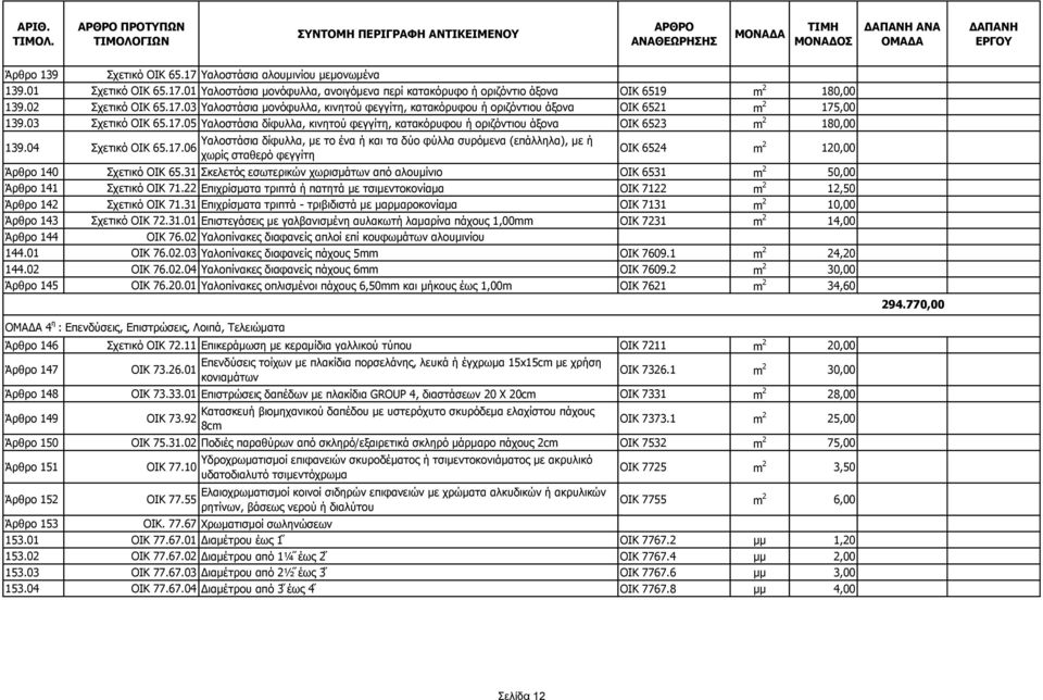 04 Σχετικό ΟΙΚ 65.17.06 Υαλοστάσια δίφυλλα, με το ένα ή και τα δύο φύλλα συρόμενα (επάλληλα), με ή χωρίς σταθερό φεγγίτη ΟΙΚ 6524 m 2 120,00 Άρθρο 140 Σχετικό ΟΙΚ 65.