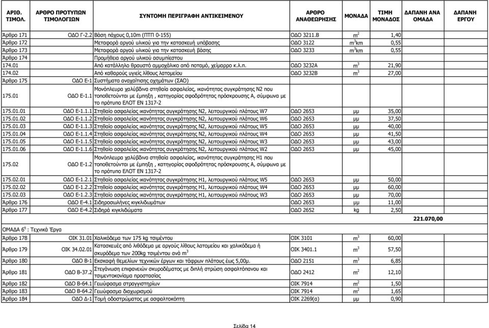 υλικού ασυμπίεστου 174.01 Από κατάλληλο θραυστό αμμοχάλικο από ποταμό, χείμαρρο κ.λ.π. ΟΔΟ 3232Α m 3 21,90 174.