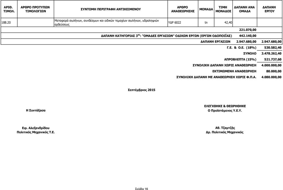 (ΕΡΓΩΝ ΟΔΟΠΟΙΪΑΣ) 221.070,00 442.140,00 ΕΡΓΑΣΙΩΝ 2.947.680,00 2.947.680,00 Γ.Ε. & Ο.Ε. (18%) 530.582,40 ΣΥΝΟΛΟ 3.478.262,40 ΑΠΡΟΒΛΕΠΤΑ (15%) 521.