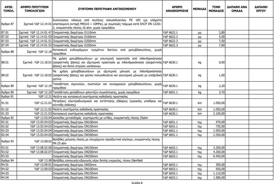 01 Σχετικό ΥΔΡ 12.14.01.47 Ονομαστικής διαμέτρου D110mm ΥΔΡ 6622.1 μμ 3,80 87.02 Σχετικό ΥΔΡ 12.14.01.50 Ονομαστικής διαμέτρου D160mm ΥΔΡ 6622.3 μμ 5,00 87.03 Σχετικό ΥΔΡ 12.14.01.51 Ονομαστικής διαμέτρου D200mm ΥΔΡ 6622.