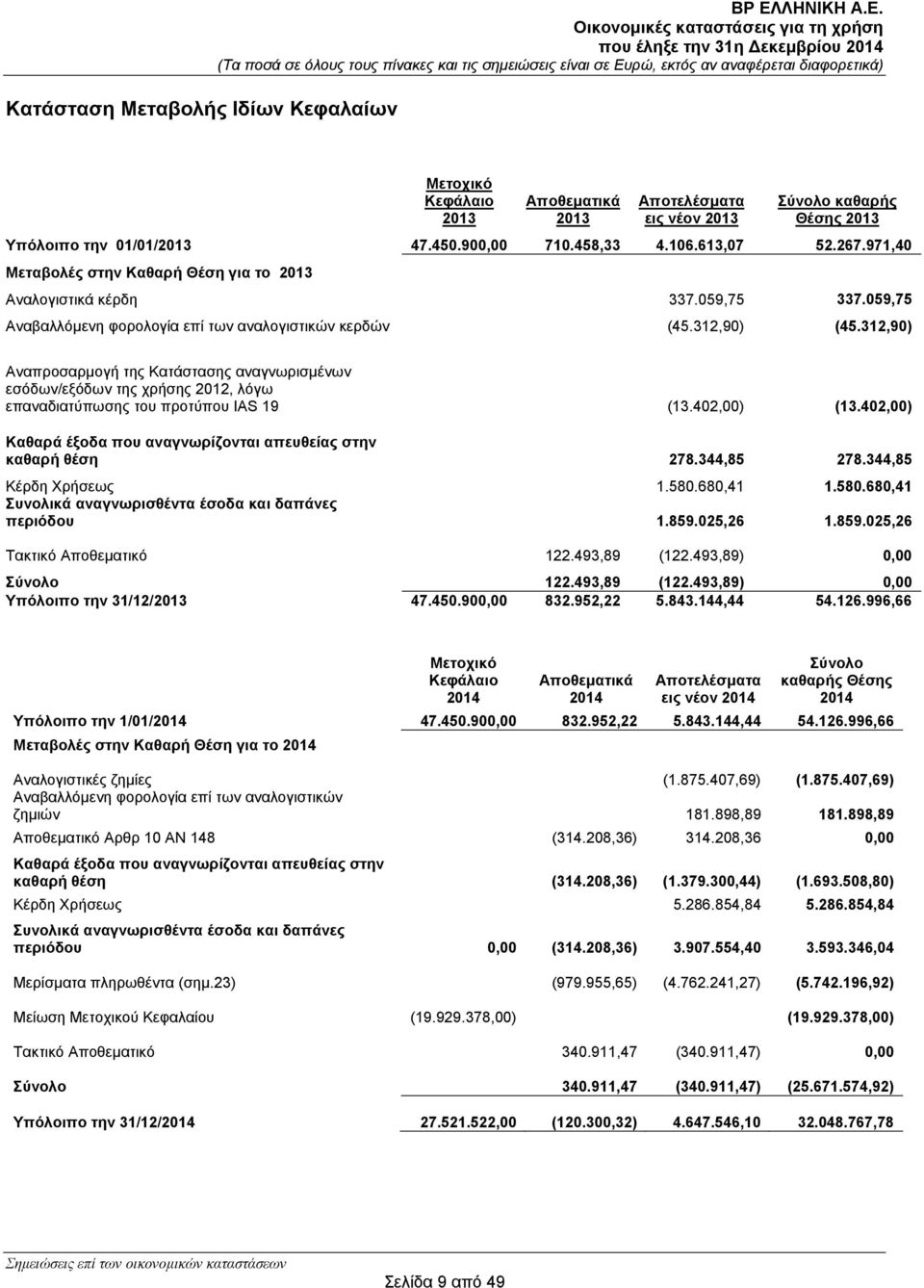 312,90) Αναπροσαρμογή της Κατάστασης αναγνωρισμένων εσόδων/εξόδων της χρήσης 2012, λόγω επαναδιατύπωσης του προτύπου IAS 19 (13.402,00) (13.