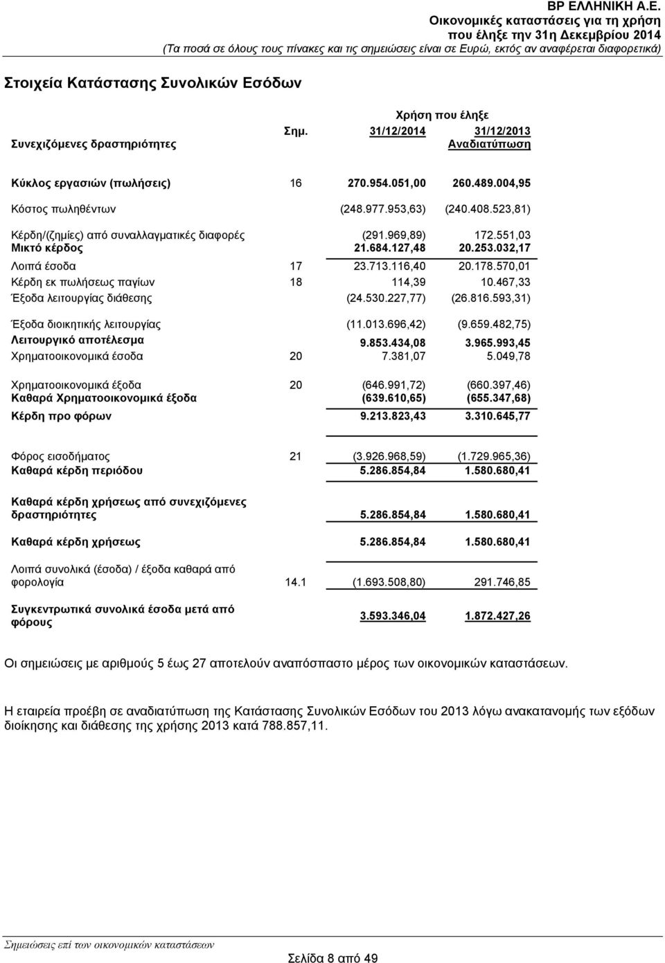 178.570,01 Κέρδη εκ πωλήσεως παγίων 18 114,39 10.467,33 Έξοδα λειτουργίας διάθεσης (24.530.227,77) (26.816.593,31) Έξοδα διοικητικής λειτουργίας (11.013.696,42) (9.659.