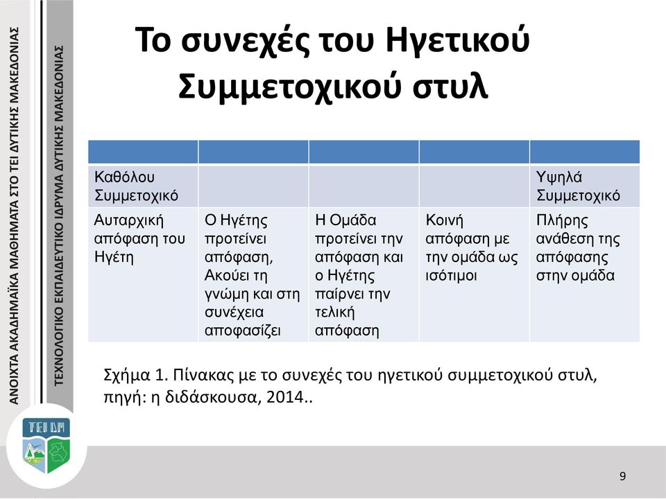 Ηγέτης παίρνει την τελική απόφαση Κοινή απόφαση με την ομάδα ως ισότιμοι Υψηλά Συμμετοχικό Πλήρης