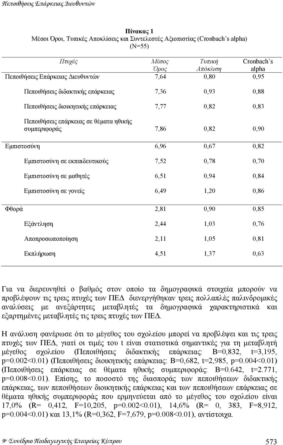 Εµπιστοσύνη 6,96 0,67 0,82 Εµπιστοσύνη σε εκπαιδευτικούς 7,52 0,78 0,70 Εµπιστοσύνη σε µαθητές 6,51 0,94 0,84 Εµπιστοσύνη σε γονείς 6,49 1,20 0,86 Φθορά 2,81 0,90 0,85 Εξάντληση 2,44 1,03 0,76