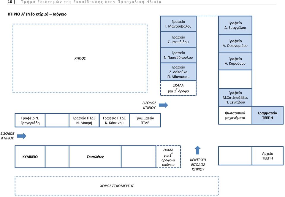 Καρούσου ΣΚΑΛΑ Γραφείο Ν. Γρηγοριάδη Γραφείο ΠΤΔΕ Ν. Μακρή Γραφείο ΠΤΔΕ Κ. Κόκκινου ΕΙΣΟΔΟΣ ΚΤΙΡΙΟΥ Γραμματεία ΠΤΔΕ για 1 ο όροφο Γραφείο Μ.