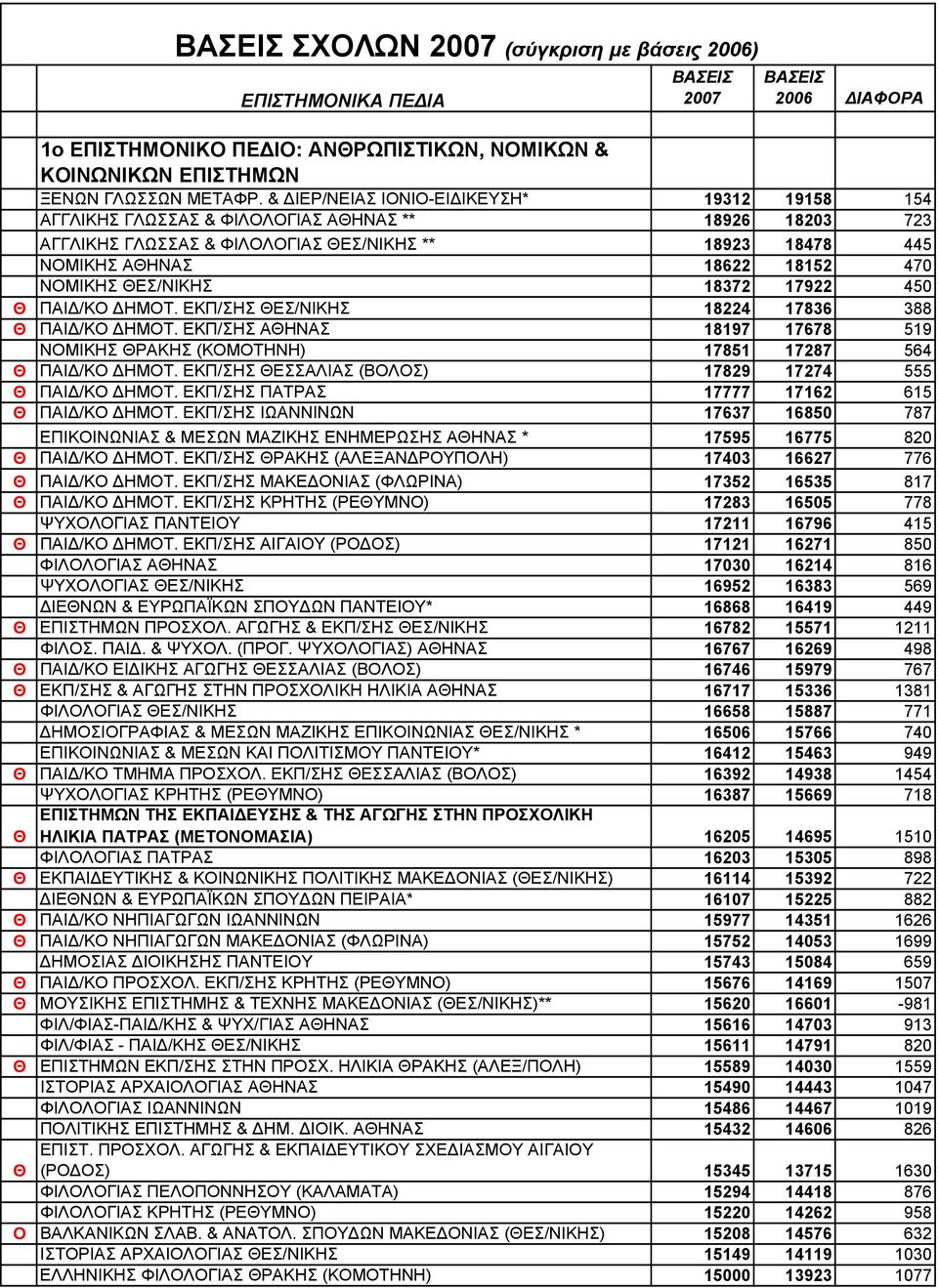 ΕΣ/ΝΙΚΗΣ 18372 17922 45 ΠΑΙ /ΚΟ ΗΜΟΤ. ΕΚΠ/ΣΗΣ ΕΣ/ΝΙΚΗΣ 18224 17836 388 ΠΑΙ /ΚΟ ΗΜΟΤ. ΕΚΠ/ΣΗΣ ΑΗΝΑΣ 18197 17678 519 ΝΟΜΙΚΗΣ ΡΑΚΗΣ (ΚΟΜΟΤΗΝΗ) 17851 17287 564 ΠΑΙ /ΚΟ ΗΜΟΤ.