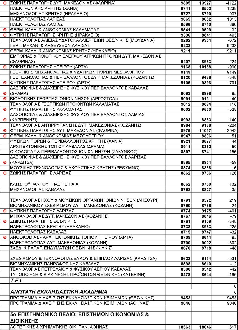 ΚΑΛΛ. & ΑΝΟΚΟΜΙΑΣ ΚΑΛΑΜΑΤΑΣ 9541 959 32 ΦΥΤΙΚΗΣ ΠΑΡΑΓΩΓΗΣ ΚΡΗΤΗΣ (ΗΡΑΚΛΕΙΟ) 9336 8841 495 ΤΕΧΝΟΛΟΓΙΑΣ ΑΛΙΕΙΑΣ Υ ΑΤΟΚΑΛΛΙΕΡΓΕΙΩΝ ΕΣ/ΝΙΚΗΣ (ΜΟΥ ΑΝΙΑ) 9282 9954-672 ΓΕΡΓ. ΜΗΧΑΝ.