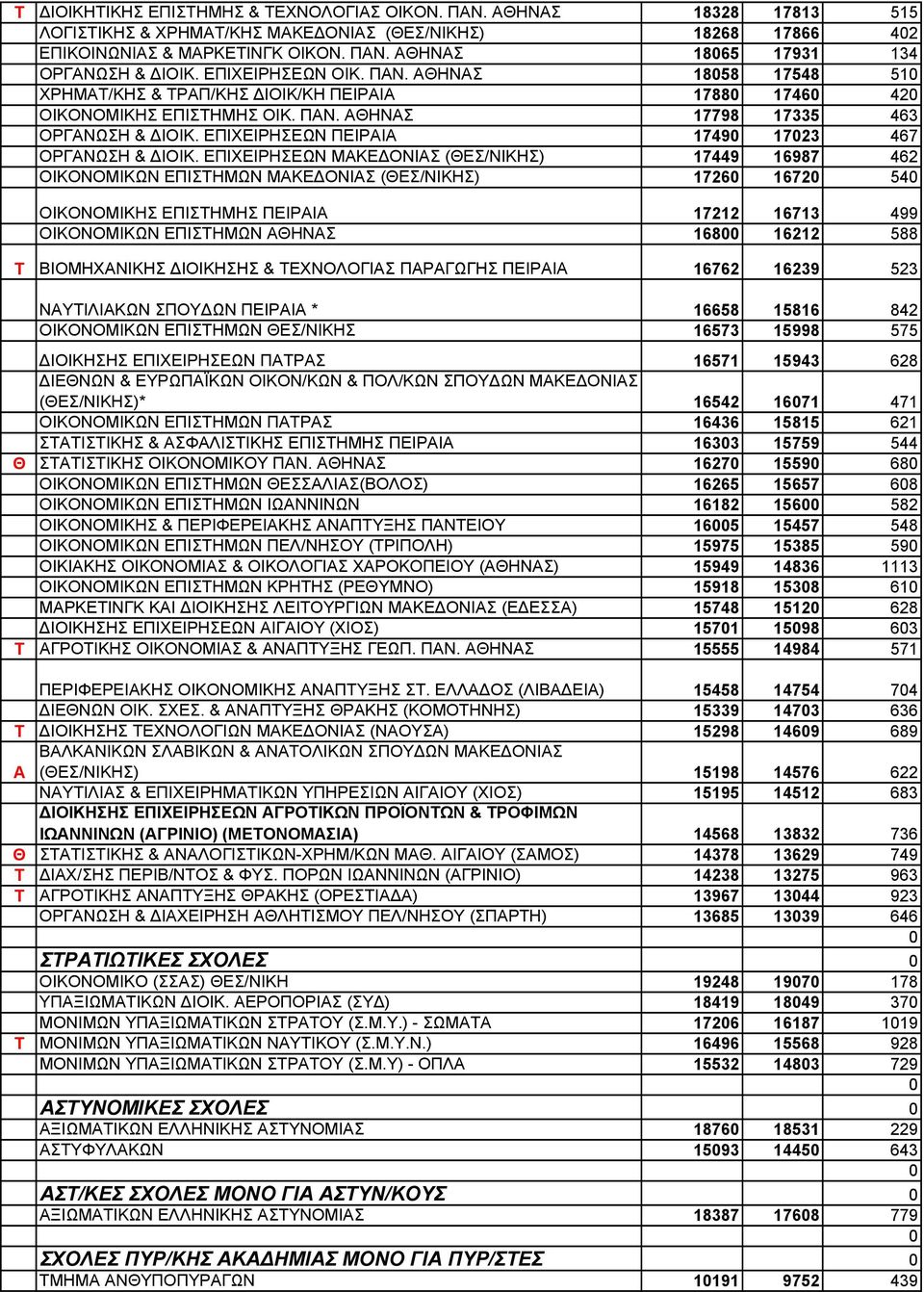 ΕΠΙΧΕΙΡΗΣΕΩΝ ΠΕΙΡΑΙΑ 1749 1723 467 ΟΡΓΑΝΩΣΗ & ΙΟΙΚ.