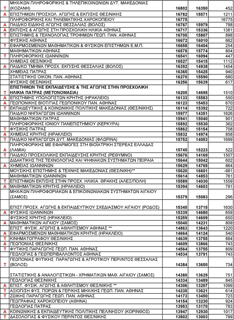 ΑΗΝΑΣ 16717 15336 1381 Τ ΕΠΙΣΤΗΜΗΣ & ΤΕΧΝΟΛΟΓΙΑΣ ΤΡΟΦΙΜΩΝ ΓΕΩΠ. ΠΑΝ. ΑΗΝΑΣ 1675 1587 898 ΦΥΣΙΚΗΣ ΑΗΝΑΣ 16672 161 662 Τ ΕΦΑΡΜΟΣΜΕΝΩΝ ΜΑΗΜΑΤΙΚΩΝ & ΦΥΣΙΚΩΝ ΕΠΙΣΤΗΜΩΝ Ε.Μ.Π. 16658 1644 254 ΜΑΗΜΑΤΙΚΩΝ ΑΗΝΑΣ 16578 15774 84 Τ ΠΛΗΡΟΦΟΡΙΚΗΣ ΙΩΑΝΝΙΝΩΝ 16541 1694 447 ΧΗΜΕΙΑΣ ΕΣ/ΝΙΚΗΣ 16527 15415 1112 Α ΠΑΙ /ΚΟ ΤΜΗΜΑ ΠΡΟΣΧ.