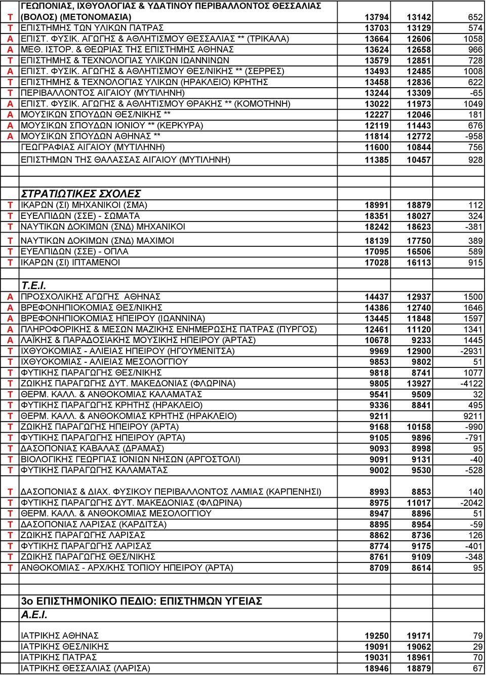 ΑΓΩΓΗΣ & ΑΛΗΤΙΣΜΟΥ ΕΣ/ΝΙΚΗΣ ** (ΣΕΡΡΕΣ) 13493 12485 18 Τ ΕΠΙΣΤΗΜΗΣ & ΤΕΧΝΟΛΟΓΙΑΣ ΥΛΙΚΩΝ (ΗΡΑΚΛΕΙΟ) ΚΡΗΤΗΣ 13458 12836 622 Τ ΠΕΡΙΒΑΛΛΟΝΤΟΣ ΑΙΓΑΙΟΥ (ΜΥΤΙΛΗΝΗ) 13244 1339-65 Α ΕΠΙΣΤ. ΦΥΣΙΚ.