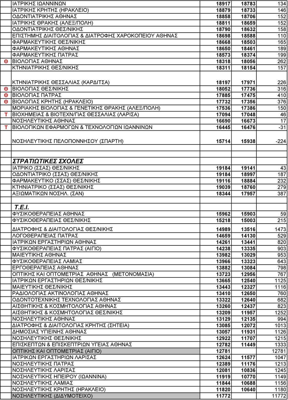 1856 262 ΚΤΗΝΙΑΤΡΙΚΗΣ ΕΣ/ΝΙΚΗΣ 18311 18154 157 ΚΤΗΝΙΑΤΡΙΚΗΣ ΕΣΣΑΛΙΑΣ (ΚΑΡ ΙΤΣΑ) 18197 17971 226 ΒΙΟΛΟΓΙΑΣ ΕΣ/ΝΙΚΗΣ 1852 17736 316 ΒΙΟΛΟΓΙΑΣ ΠΑΤΡΑΣ 17885 17475 41 ΒΙΟΛΟΓΙΑΣ ΚΡΗΤΗΣ (ΗΡΑΚΛΕΙΟ) 17732